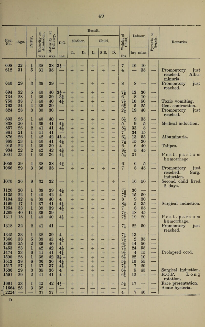 £ J C 3 o5 . Result. U-i Reg. No. Age. Parity. >,.2 t-l a a >> •rH ^ 3 « D.C. Mother. Child. eight o Child. uauour. Pyrexia < Sepsis. Remarks. A< wks o3 W wks ins. L. D. L. S.B. D. £ lbs. hrs mins 608 22 1 38 38 34 + + + 7 16 10 612 31 5 31 35 + + 4 35 Promontory just reached. Albu¬ minuria. 640 29 3 39 39 — + — + — — 8 8 — — Promontory just reached. 694 32 5 40 40 34 + + — + — — n 13 30 — 734 28 1 39 39 3f + — + — — 6 8 10 — 750 38 7 40 40 4* + — + — — n 10 50 — Toxic vomiting. 763 24 4 39 39 + — + — — 6| 5 25 — Gen. contraction. 824 28 3 30 30 — + — — + — 2i 19 40 — Promontory just reached. 833 26 1 40 40 — + — + — — 6i 9 35 — 838 20 1 39 41 44 + — + — — 5 9 5 — Medical induction. 857 26 2 41 41 44 + — + — — 33 5 — 861 21 1 41 41 + — + — — 7 34 15 — 876 26 1 42 42 44 + + — + — — 6i 13 55 — Albuminuria. 889 23 1 40 41 H + — + — — 7i 15 30 — 915 22 1 39 39 4 + — + — — 6 6 40 — Talipes. 934 22 2 42 42 4f + — + — — Si 5 45 — 1001 23 1 36 36 H + — + — — K 1 31 — — Post-par turn haemorrhage. 1059 29 4 38 38 H + — + — — 6 6 5 — 1066 29 3 36 38 + + 7 8 45 Promontory just reached. Surg. induction. 1070 36 9 32 32 — + — + — + — 16 50 — Second child lived 2 days. 1120 30 1 39 39 4* + — + — — ?4 36 — — 1135 22 1 40 42 4 + — + — — 7| 15 50 — 1194 32 4 39 40 4 + — + — — 8 9 30 — 1199 17 1 37 41 4i + — + — — 8* 5 35 — Surgical induction. 1254 33 1 39 39 4i + — + — — 7 8 55 — 1269 40 11 39 39 + — + — — u 18 45 — 1311 18 1 40 40 4.1 + — + — — 7f 19 20 — Post-partum haemorrhage. 1318 32 2 41 41 — + — + — — 7* 22 50 — Promontory just reached. 1345 33 1 38 39 4 + — + — — u 13 — — 1366 38 5 39 43 4i + — + — — 7i 2 35 — 1399 25 2 39 40 4 + — + — — 64 14 50 — 1453 23 1 42 42 4* + — + — — 7i 24 55 — 1474 33 6 41 41 4i + — — + — 94 4 15 — Prolapsed cord. 1500 28 1 38 42 3| + + — + — — 64 22 10 — 1513 38 6 36 36 44 + — + — — 5i 10 55 — 1517 27 1 37 37 44 + — + — — n 7 20 — 1536 29 3 35 36 4 + — + — — 64 5 45 — Surgical induction. 1591 29 2 41 41 4 + + — + — — 6f 12 — — R.O.P. Long rotation. 1661 23 1 42 42 4*- + — + — — 54 17 — — Face presentation. /1664 25 3 32 — + — — — — — Acute hysteria. \2224 — — 37 37 , — + — + — — 4 7 40 — D