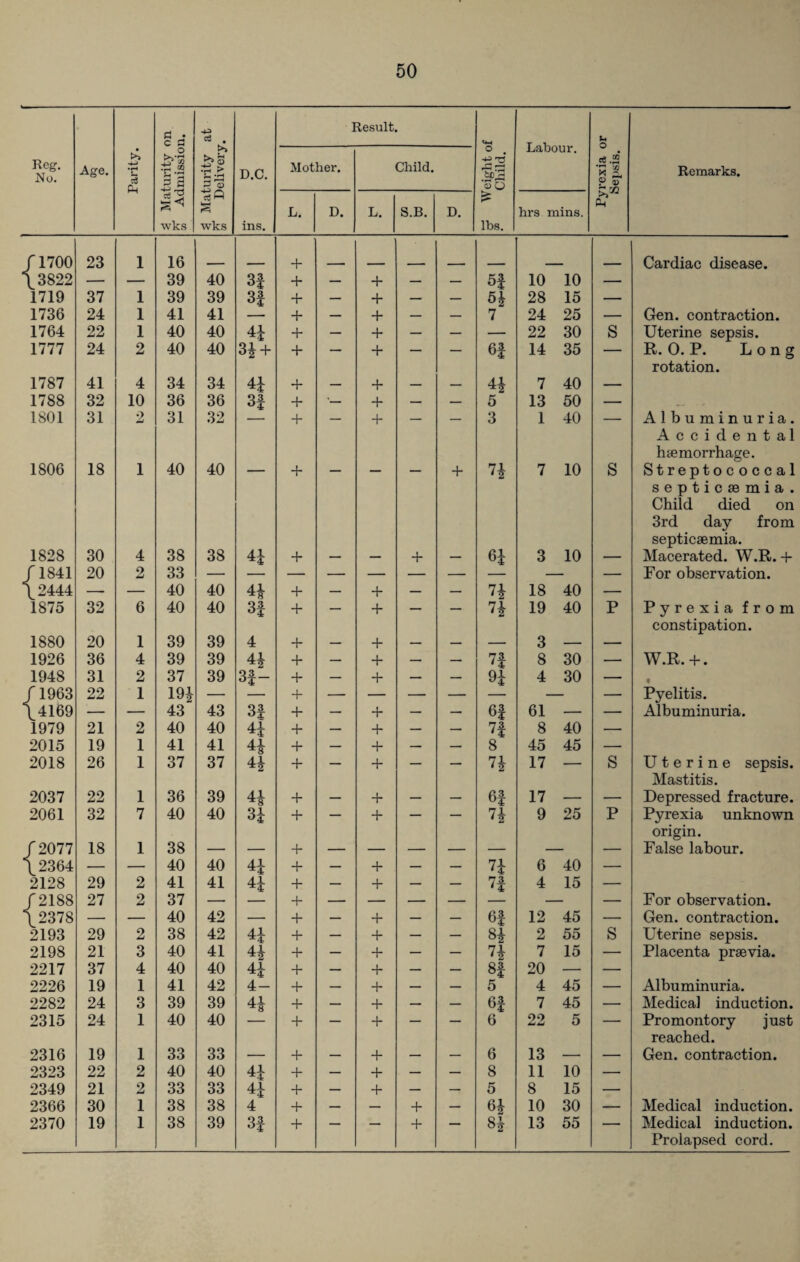Reg. No. Age. Parity. < Maturity on Admission. 3 Maturity at gf Delivery. D.C. ins. Result. c? Weight of .* Child. Labour. Pyrexia or Sepsis. Remarks. Mother. Child. L. D. L. S.B. D. hrs mins. rnoo 23 1 16 + Cardiac disease. \3822 — — 39 40 3| + — + — — 5f 10 10 — 1719 37 1 39 39 3| + — + — — 5J 28 15 — 1736 24 1 41 41 + — + — — 7 24 25 — Gen. contraction. 1764 22 1 40 40 4i + — + — — — 22 30 s Uterine sepsis. 1777 24 2 40 40 3! + + — + — — 6f 14 35 — R. O. P. Long rotation. 1787 41 4 34 34 H + — + — — 4! 7 40 — 1788 32 10 36 36 3f + '- + — — 5 13 50 — 1801 31 2 31 32 + — + — — 3 1 40 — Albuminuria. Accidental haemorrhage. 1806 18 1 40 40 — + — — — + n 7 10 s Streptococcal septicaemia. Child died on 3rd day from septicaemia. 1828 30 4 38 38 4J + — — + — 6! 3 10 — Macerated. W.R. + /1841 20 2 33 For observation. \2444 —- — 40 40 4! + — + — — U 18 40 — 1875 32 6 40 40 3f + — + — — n 19 40 p Pyrexia from constipation. 1880 20 1 39 39 4 + — + — — — 3 — — 1926 36 4 39 39 4! + — + — — 7f 8 30 — W.R.+. 1948 31 2 37 39 3f— + — + — — 9i 4 30 — * /1963 22 1 19| — — + — — — — — Pyelitis. \4169 — — 43 43 3f + — + — — 6f 61 — — Albuminuria. 1979 21 2 40 40 4i + — + — — 73. 8 40 — 2015 19 1 41 41 4* + — + — — 8 45 45 — 2018 26 1 37 37 4! + — + — — n 17 — s Uterine sepsis. Mastitis. 2037 22 1 36 39 4£ + — + — — 6f 17 — — Depressed fracture. 2061 32 7 40 40 3i + — + — — U 9 25 p Pyrexia unknown origin. f 2077 18 1 38 — — + — — — — — — False labour. \2364 — — 40 40 4J + — + — — 7* 6 40 — 2128 29 2 41 41 4i + — + — — n 3 • 4 4 15 — f 2188 27 2 37 — + — — — — — — For observation. \2378 — — 40 42 — + — + — — 6f 12 45 — Gen. contraction. 2193 29 2 38 42 4i + — + — — 8! 2 55 s Uterine sepsis. 2198 21 3 40 41 4! + — + — — 7i 7 15 — Placenta praevia. 2217 37 4 40 40 4J + — + — — 8f 20 — — 2226 19 1 41 42 4- + — + — — 5 4 45 — Albuminuria. 2282 24 3 39 39 H + — + — — 6| 7 45 — Medical induction. 2315 24 1 40 40 + — + — — 6 22 5 — Promontory just reached. 2316 19 1 33 33 — + — + — — 6 13 — — Gen. contraction. 2323 22 2 40 40 4J + — + — — 8 11 10 — 2349 21 2 33 33 4i + — + — — 5 8 15 — 2366 30 1 38 38 4 + — — + — 6! 10 30 — Medical induction. 2370 19 1 38 39 3f + — — + — 8! 13 55 — Medical induction. Prolapsed cord.