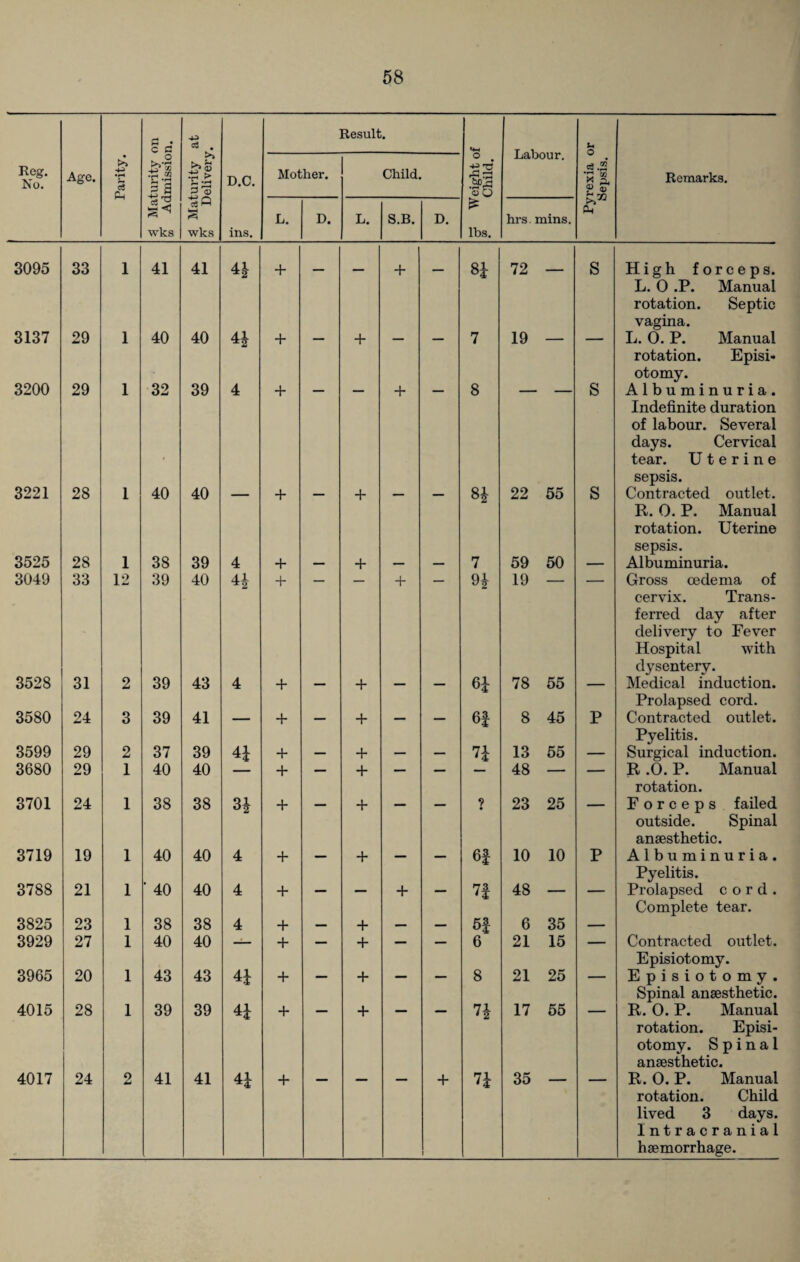 a . Result. <4-1 U Reg. No. Age. Parity. £•§ ^ GG Jh *3 s a *rH 3 ® D.C. Mother. Child. eight o Child. uauour. Pyrexia < Sepsis. Remarks. wks £ wks ins. L. D. L. S.B. D. £ lbs. hrs. mins. 3095 33 1 41 41 4* + — — + — 81 72 — s High forceps. L. 0 .P. Manual rotation. Septic vagina. 3137 29 1 40 40 + + 7 19 L. 0. P. Manual rotation. Episi- otomy. 3200 29 1 32 39 4 + + 8 s Albuminuria. Indefinite duration of labour. Several days. Cervical tear. Uterine sepsis. 3221 28 1 40 40 + + 81 22 55 s Contracted outlet. R. O. P. Manual rotation. Uterine sepsis. 3525 28 1 38 39 4 + — + — — 7 59 50 — Albuminuria. 3049 33 12 39 40 41 ^2 + + 91 19 Gross oedema of cervix. Trans¬ ferred day after delivery to Fever Hospital with dysentery. 3528 31 2 39 43 4 + + 61 78 55 — Medical induction. Prolapsed cord. 3580 24 3 39 41 — + ““ + 6| 8 45 p Contracted outlet. Pyelitis. 3599 29 2 37 39 4J + — + — — 71 13 55 — Surgical induction. 3680 29 1 40 40 + — + — — 48 — — R .0. P. Manual rotation. 3701 24 1 38 38 31 + + ? 23 25 Forceps failed outside. Spinal anaesthetic. 3719 19 1 40 40 4 + — + — — 6f 10 10 p Albuminuria. Pyelitis. 3788 21 1 ' 40 40 4 + + n 48 ■ Prolapsed cord. Complete tear. 3825 23 1 38 38 4 + — + — — 6| 6 35 — 3929 27 1 40 40 —— + — + — — 6 21 15 — Contracted outlet. Episiotomy. 3965 20 1 43 43 41 + + 8 21 25 Episiotomy. Spinal anaesthetic. 4015 28 1 39 39 41 + + 71 17 55 R. 0. P. Manual rotation. Episi¬ otomy. Spinal anaesthetic. 4017 24 2 41 41 41 + + 1 71 35 R. 0. P. Manual rotation. Child lived 3 days. Intracranial haemorrhage.