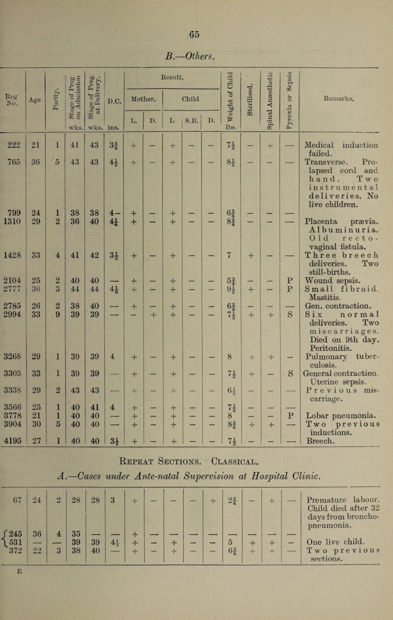 B.—Others. . o 00 G bo k* 0) >> Jh ^ r, o Result. •r— X 9.2 <£ <5 r-* O o rg pH o m —< X HH f. <4-H <D x Reg No. Age Pant o ^3 bp^q O O o Q D.C. Mother. Child O ■§> •rH J-i <v a G <4 o Cw Remarks. -P> £ .5 ce 0) 0Q 73 X 3Q o wlcs. m wks. ins. L. D. L S.B. D. lbs. G •rH a m O >> CL 222 21 1 41 43 3|- + + 74 4- i Medical induction failed. 765 36 5 43 43 4* + — _L l — — 84 — — — Transverse. Pro- lapsed cord and hand. Two instrumental deliveries. No live children. 799 24 1 38 38 4- + — + — — 6f — — — 1310 29 2 36 40 4* + — + — — 8| — — — Placenta prsevia. Albuminuria. Old recto¬ vaginal fistula. 142S 33 4 41 42 34 + — + — — 7 + — — Three breech deliveries. Two still-births. 2104 25 2 40 40 — + — + — — 5f — — P Wound sepsis. 2777 36 3 44 44 H + — + — — 94 + — P Small fibroid. Mastitis. 2785 26 2 38 40 — + — + — — 6f — — — Gen. contraction. 2994 33 9 39 39 — — + + — — 74 + + S Six normal deliveries. Two miscarriages. Died on 9th day. Peritonitis. 3268 29 1 39 39 4 + — + — — 8 + 4- — Pulmonary tuber- culosis. 3303 33 1 39 39 — + — + — — 74 + — s General contraction. Uterine sepsis. 3338 29 2 43 43 — + — + — — 64 — — — Previous mis- carriage. 3566 25 1 40 41 4 + — + — — 74 _ — — 3778 21 1 40 40 — + — + — — 8 — — p Lobar pneumonia. 3904 30 5 40 40 — + — + — — 8f + + — Two previous inductions. 4195 27 1 40 40 3* + — + — — 74 — — — Breech. Repeat Sections. Classical. A.—Cases under Ante-natal Supervision at Hospital Clinic. 67 24 2 28 28 3 + — — — + 93 -4 — + — Premature labour Child died after 3: days from broncho pneumonia. f 245 36 4 35 + \531 — — 39 39 + — + — — 5 + + — One live child. 372 22 3 38 40 + — + — — 6| + + — Two previou sections. E