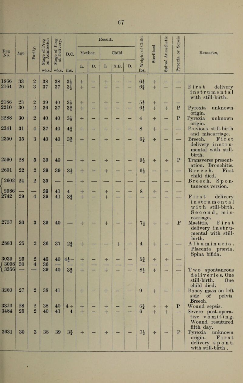 t>b e Result. 2 -4-5 *x /O & H-i X £ 3 a D f—t o VI M > o x Reg No. Age Parit o fl o ^ «4—( oo s>a D.C. Mother. Child O -4-5 So •rH 3 86 fH l-H o Remarks. C £ c<5 02 CO O m L. D. L S.B. D. m o u wlcs. wks. ins. lbs. a, 1866 33 2 38 38 3* + + 6* + 2164 26 3 37 37 34 + — + — — 6f + — — First delivery instrumental with still-birth. 2186 23 2 39 40 Q1 Ott + — + — — 54 + — — 2210 30 2 36 37 3| + — + — — 64 + + P Pyrexia unknown 2288 origin. 30 2 40 40 34 + — + — — 4 + — P Pyrexia unknown origin. 2341 31 4 37 40 4| + — + — — 8 + — — Previous still-birth and miscarriage. 2350 35 3 40 40 3f + — + — — 6| + — — Breech. First delivery instru¬ mental with still¬ birth. 2590 28 5 39 40 — + — + — — 94 + + P Transverse present- ation. Bronchitis. 2601 22 2 39 39 3* + — + — — 64 — — — Breech. First child died. f 2602 24 2 35 — — + — — — — — — — — Breech. S p o n- S taneous version. ^ 2986 — — 39 41 4 + — + — — 8 + — — 2742 29 4 39 41 3f + — + — — — — — — First delivery 2757 instrumental av i t h still-birth. Second, mis- carriage. 30 3 39 40 — + — + — — n + + P Mastitis. First delivery instru¬ mental with still¬ birth. 2883 3039 25 2 36 37 2f + + 4 + Albuminuria. Placenta prsevia. Spina bifida. 25 2 40 40 44- + — + — — 5f + + — / 3098 30 4 36 — + — — — — — — — \3356 — — 39 40 3f + — + — — 84 + — — T av o spontaneous deliveries. One still-birth. One child died. 3260 27 2 38 41 — + — + — — 9 + — — Boney mass on left side of pelvis. Breech. 3326 28 2 38 40 4 + + — + — — 6f + + P Wound sepsis. 3484 25 2 40 41 4 + — + — — 6 + + — Severe post-opera- tive vomiting. Wound resutured 3631 fifth day. 30 3 38 39 3f + — + — — 7 l '2 + — P Pyrexia unknown origin. First delivery s p o n t. Avith still-birth .