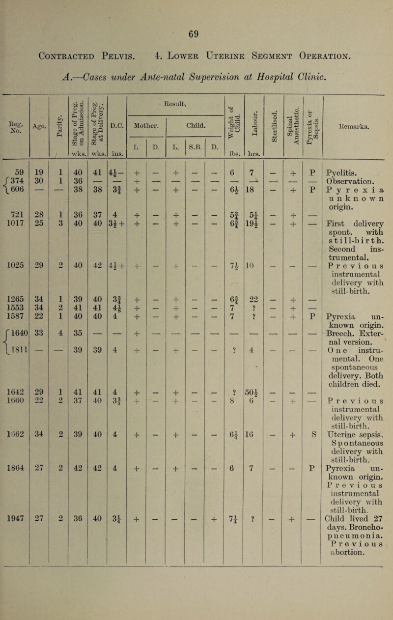 Contracted Pelvis. 4. Lower Uterine Segment Operation. A.—Cases under Ante-natal Supervision at Hospital Clinic. be 5 bo. • Result. O p b <4H CLi <X> <4-1 •!-« ° 'o d n £ rS •fi Reg. No. Age. Parity. r-1 A •M U-l r* O iS o ^ bo <3 D.C. Mother. Child. iV eight Child Labou o A ■rl s Spinal tinsthet $3.2 g a P Q Remarks. •B o 02 O ft cS m L D. L. S.B. D. m ft wks. wks. ins. lbs. hrs. 59 19 1 40 41 1 ihH* + I T 6 7 + P Pyelitis. / 374 30 1 36 Observation. \606 1 38 38 3f + — + — — 18 — + P Pyrexia unknown origin. 721 28 1 36 37 4 + — + — — 5| — + — 1017 25 3 40 40 H + + + 6f 194 + First delivery spoilt. with s t i 11-b i r t h. Second ins¬ trumental. 1025 29 2 40 42 H + + — + — — 74 10 — — — Previous instrumental delivery with still-birth. 1265 34 1 39 40 3 f + — + — — 6f 22 — + — loo3 34 2 41 41 + — + — — 7 ? — + — 1587 22 1 40 40 4 + — + — — 7 ? — + P Pyrexia un¬ known origin. f 1640 33 4 35 — — + — — — — — — — — — Breech. Exter¬ nal version. \ 1811 — — 39 39 4 + — -L — — 9 4 — — — One instru- mental. One spontaneous delivery. Both children died. 1642 29 1 41 41 4 + — + — — ? 50J — — — 1660 22 2 37 40 3f + — _L — — 8 6 — _L 1 — Previous instrumental delivery with still-birth. 1662 34 2 39 40 4 + + 6i 16 + s Uterine sepsis. Spontaneous delivery with still-birth. 1864 27 2 42 42 4 + + 6 7 p Pyrexia un¬ known origin. Previous instrumental delivery with still-birth. 1947 27 2 36 40 3i + — — — + ? — + — Child lived 27 days. Broncho- pneumonia. i Previous abortion.