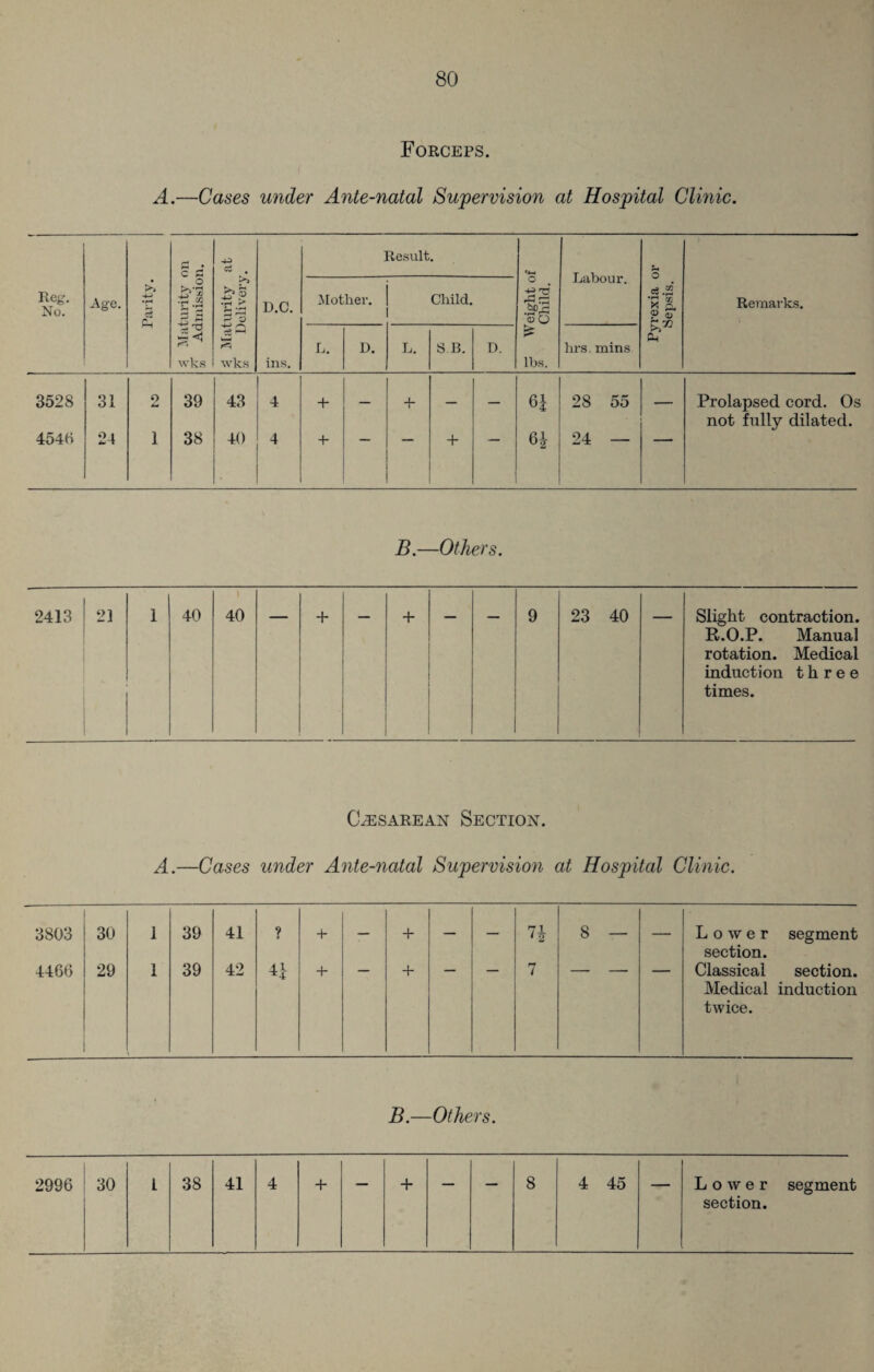 Forceps. A.—Cases under Ante-natal Supervision at Hospital Clinic. c d & , Result. '4-H Labour. Reg. No. Age. Parity. £>’§ wks >3 i? 5 •rH K* D.C. Mother. Child. eight o Child. Pyrexia ( Sepsis. Remarks. uLi i*3 wks ins. L. I). L. SB. D. £ lbs. hrs. mins 3528 4546 31 24 2 1 39 38 43 40 4 4 + + + 61 64 28 55 24 — Prolapsed cord. Os not fully dilated. B.—Others. 2413 21 1 40 \ 40 + _ + _ 9 23 40 Slight contraction. R.O.P. Manual rotation. Medical induction three times. Caesarean Section. A.—Cases under Ante-natal Supervision at Hospital Clinic. 3803 30 1 39 41 ? + — + — — 1\ 8 — — Lower segment section. 4466 29 1 39 42 *1 + + 7 Classical section. Medical induction twice. B.—Others. 2996 30 1 38 41 4 + + _ _ 8 4 45 Lower segment section.
