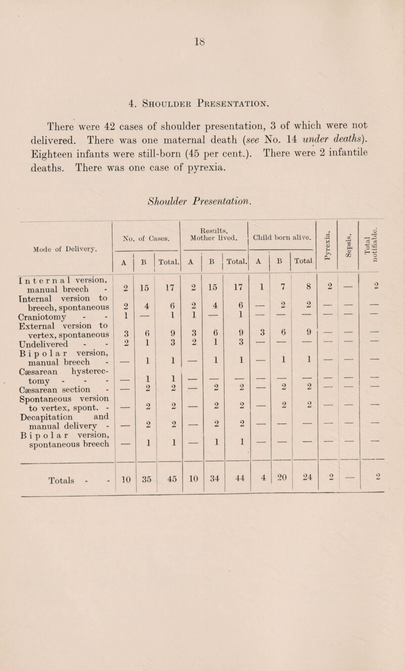 4. Shoulder Presentation. There were 42 cases of shoulder presentation, 3 of which were not delivered. There was one maternal death (see No. 14 under deaths). Eighteen infants were still-born (45 per cent.). There were 2 infantile deaths. There was one case of pyrexia. Shoulder Presentation. Results. No. of Cases. Mother lived. Child born alive. o3 •H GO •H i \ <D Internal version, manual breecli Internal version to 6 breecli, spontaneous 2 4 6 2 4 — 9 iU 2 — — Craniotomy External version to 1 1 1 6 1 9 6 9 vertex, spontaneous 3 6 9 3 3 — — Undelivered Bipolar version, 2 1 3 2 1 1 3 1 1 1 manual breech Caesarean hysterec- ' 1 1 tomy Caesarean section — 1 2 1 2 — 9 jlmi 2 — 2 2 — — Spontaneous version to vertex, spont. - — 2 2 — 2 2 A Li Decapitation and manual delivery - Bipolar version, — 2 2 — 2 1 9 Li 1 — — — — spontaneous breech I- 1 1 i 45 10 34 44 4 20 24 2 — 9 9