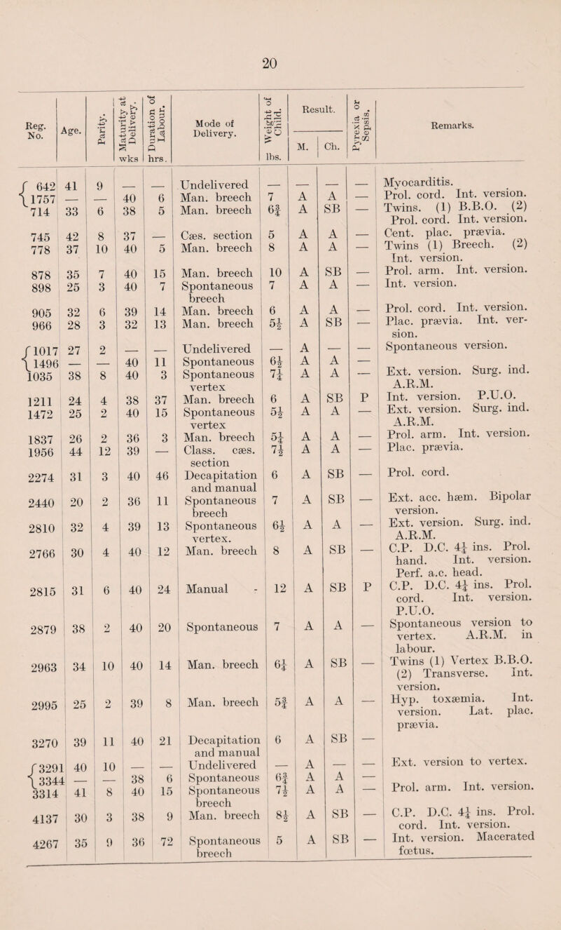 +2 c3 K* -4-5 CD u-t O § § 0 Result. u 0 e*-S Reg. Age. •c > 3 r-H •rH O g ci 3^ Q Mode of •SKS -GO x Ph Remarks. No. c5 Ph 43 CD c3 Q Delivery. o>0 > M. Oh. b a2 Ph wks hrs. lbs. _ f 642 41 9 Undelivered _ Mvocarditis. \1757 40 6 Man. breech 7 A A — Prol. cord. Int. version. 714 33 6 38 5 Man. breech 6f A SB Twins. (1) B.B.O. (2) Prol. cord. Int. version. 745 42 8 37 _ Caes. section 5 A A - i Cent. plac. prsevia. 778 37 ; 10 40 5 Man. breech 8 A A Twins (1) Breech. (2) Int. version. 878 35 7 40 15 Man. breech 10 A SB Prol. arm. Int. version. 898 25 3 40 7 Spontaneous 7 A A Int. version. breech Prol. cord. Int. version. 905 32 6 39 14 Man. breech 6 A A 966 28 3 32 13 Man. breech 5-1 A SB — Plac. prsevia. Int. ver- sion. /1017 27 2 , .- Undelivered — A — — Spontaneous version. \ 1496 _ — 40 11 Spontaneous 6* A A — Ext. version. Surg. ind. 1035 38 8 40 3 Spontaneous 71 A A vertex A.R.M. 1211 24 4 38 37 Man. breech 6 A SB P Int. version. P.U.O. 1472 25 2 40 15 Spontaneous 5| A A Ext. version. Surg. ind. vertex A.R.M. 1837 26 2 36 3 Man. breech 5i A A — Prol. arm. Int. version. 1956 44 12 39 — Class. cses. 71 12 A A — Plac. prsevia. section Prol. cord. 2274 31 3 40 46 Decapitation 6 A SB and manual Ext. acc. haem. Bipolar 2440 20 2 36 11 Spontaneous 7 A SB — breech version. 2810 32 4 39 13 Spontaneous vertex. 6* A A — Ext. version. Surg. ind. A.R.M. 2766 30 4 40 12 Man. breech 8 A SB — C.P. D.C. 4i- ms. Prol. hand. Int. version. Perf. a.c. head. 2815 31 6 40 24 Manual 12 A SB P C.P. D.C. 4i ins. Prol. cord. Int. version. P.U.O. 2879 38 ! 2 40 20 Spontaneous 7 A A — ; Spontaneous version to vertex. A.R.M. in labour. 2963 34 10 40 14 Man. breech 61- A SB — Twins (1) Vertex B.B.O. (2) Transverse. Int. version. 2995 I 25 0 39 8 Man. breech | 5| A A — Hyp. toxaemia. Int. version. Lat. plac. praevia. 3270 39 11 40 21 Decapitation 6 A SB — and manual Ext. version to vertex. f 3291 40 10 _ Undelivered A — — \334- 1 — _ 38 6 Spontaneous 6| A A — Prol. arm. Int. version. 3314 41 8 40 15 Spontaneous n A A — breech C.P. D.C. 4j ins. Prol. 4137 30 3 38 9 Man. breech H A SB — cord. Int. version. 4267 35 9 36 72 Spontaneous breech 5 A SB 1 1 Int. version. Macerated foetus.