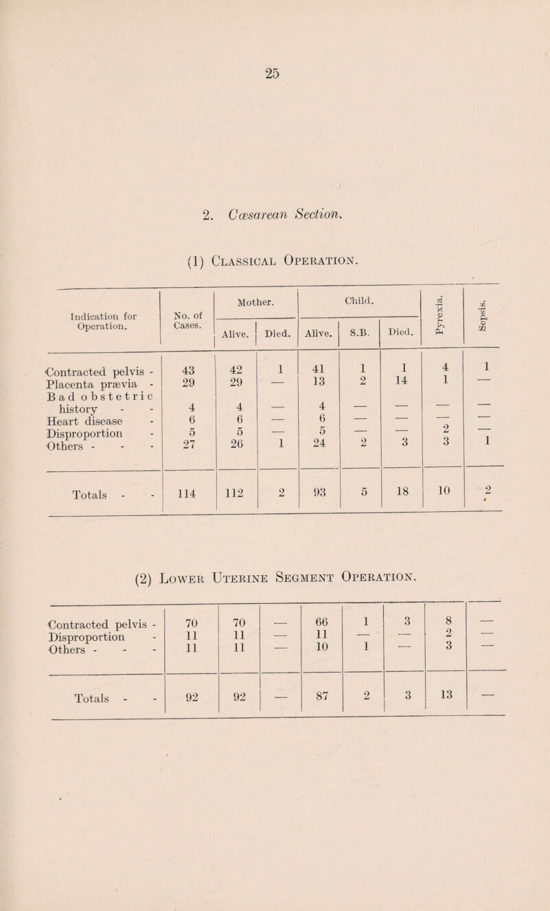 2. Ccesarean Section. (1) Classical Operation. Mother. Child. <£ •i—i X CD m Indication for Operation. No. of CO Cases. Alive, j Died. Alive. S.B. Died. PM CD m 'Contracted pelvis - 43 42 1 41 1 1 4 1 i Placenta praevia - Bad obstetric 29 29 13 2 14 history 4 4 — 4 — — Heart disease 6 6 *- 6 — Disproportion •Others - 5 27 5 26 1 5 24 2 3 2 3 i Totals 114 112 2 93 5 18 10 2 9 (2) Lower Uterine Segment Operation. Contracted pelvis - Disproportion Others - 70 11 11 70 11 11 — 66 11 10 1 1 3 8 2 3 — Totals 92 92 — 87 2 3 13 — <
