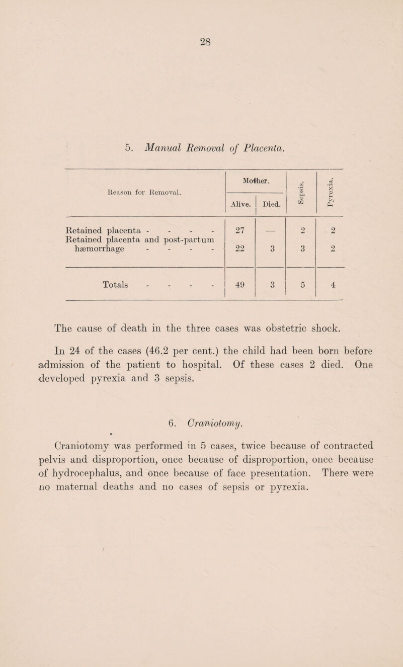 5. Manual Removal of Placenta. Reason for Removal. Mother. 'w Pyrexia. Alive. Died. pH o 02 Retained placenta - - - Retained placenta and post-partum 27 —- 2 2 haemorrhage - 22 3 3 2 Totals - - - 49 3 5 4 The cause of death in the three cases was obstetric shock. In 24 of the cases (46.2 per cent.) the child had been born before admission of the patient to hospital. Of these cases 2 died. One developed pyrexia and 3 sepsis. 6. Craniotomy. •> Craniotomy was performed in 5 cases, twice because of contracted pelvis and disproportion, once because of disproportion, once because of hydrocephalus, and once because of face presentation. There were no maternal deaths and no cases of sepsis or pyrexia.