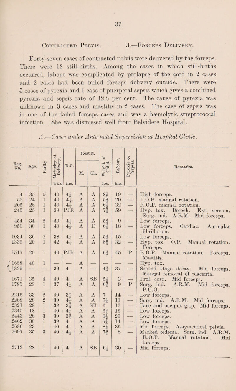 Contracted Pelvis. 3.—Forceps Delivery. Forty-seven cases of contracted, pelvis were delivered by the forceps. There were 12 still-births. Among the cases in which still-births occurred, labour was complicated by prolapse of the cord in 2 cases and 2 cases had been failed forceps delivery outside. There were 5 cases of pyrexia and 1 case of puerperal sepsis which gives a combined pyrexia and sepsis rate of 12.8 per cent. The cause of pyrexia was unknown in 3 cases and mastitis in 2 cases. The case of sepsis was in one of the failed forceps cases and was a haemolytic streptococcal infection. She was dismissed well from Belvidere Hospital. A.—Cases under Ante-natal Supervision at Hospital Clinic. ! 4-3 Result. O O Reg. No. Age. Parity 3 Maturity Deliver; D.C. ins. M. Ch. £ Weight Child. 0 0 •S »-i hrs. Pyrexia Sepsis, Remarks. 4 35 5 40 41 ^4 A A 8* 19 High forceps. 52 24 1 40 41 A A 51 20 — L.O.P. manual rotation. 205 28 1 40 41 ^4 A A 6* 32 — R.O.P. manual rotation. 245 25 1 39 PJR A A n 59 -, Hyp. tox. Breech. Ext. version. Surg. ind. A.R.M. Mid forceps. 454 34 2 40 41 A A 5i 9 — Low forceps. 950 30 1 40 A D 6i 18 — Low forceps. Cardiac. Auricular fibrillation. 1034 36 2 38 A A °4 15 — Low forceps. 1339 20 1 42 41 ^4 A A 8f 32 — Hyp. tox. O.P. Manual rotation. Forceps. 1517 20 1 40 PJR A A 6| 45 P R.O.P. Manual rotation. Forceps. Mastitis. /1658 40 1 — — A — — — — Hyp. tox. \ 1829 — — 39 4 A — 4f 37 — Second stage delay. Mid forceps. Manual removal of placenta. 1671 35 4 40 4 A SB 5i 3 — Prol. cord. Mid forceps. 1785 23 1 37 41 14 A A 6-3 u4 9 P Surg. ind. A.R.M. Mid forceps. P.U.O. 2216 33 2 40 31 °8 A A 7 14 — Low forceps. 2288 28 2 39 41 I4 A A 71 14 11 — Surg. ind. A.R.M. Mid forceps. 2321 28 1 39 A SB 6 12 — Face and occiput grip. Mid forceps. 2345 18 1 40 41 I4 A A 6f 16 — Low forceps. 2443 28 3 39 3f A A 6i 20 — Low forceps. 2462 30 1 39 4- A A 5i 14 — . Low forceps. 2686 23 1 40 4 A A 8* 36 — Mid forceps. Assymetrical pelvis. 2697 35 3 40 A A n 8 Marked oedema. Surg. ind. A.R.M. R.O.P. Manual rotation. Mid forceps.