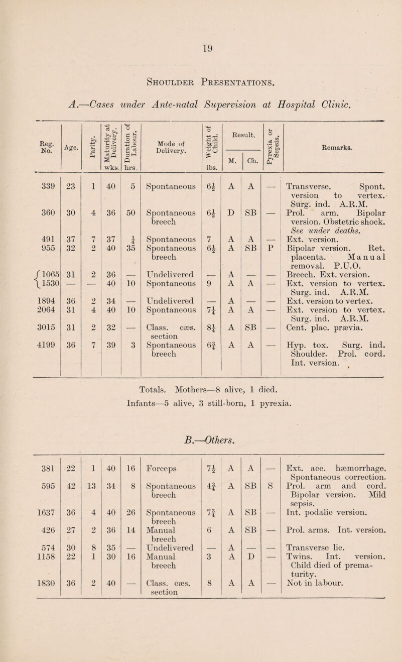 Shoulder Presentations. A.—Cases under Ante-natal Supervision at Hospital Clinic. Reg. No. Age. Sh 4-2 CD u & p r3 S' Duration of “ Labour. Mode of Delivery. O 4-3 rr* 2 bC’p •go > lbs. Result. U O , 00 c8 *H C/2 * ^ Remarks. a Ph cS Q a wks. M. Oh. O) CB 5-1 m P? 339 23 i 40 5 Spontaneous A A — Transverse. Spont. version to vertex. Surg. ind. A.R.M. 360 30 4 36 50 Spontaneous breech 6i D SB Prol. arm. Bipolar version. Obstetric shock. See under deaths. 491 37 7 37 l 4 Spontaneous 7 A A — Ext. version. 955 32 2 40 35 Spontaneous breech 6* A SB P Bipolar version. Ret. placenta. Manual removal. P.U.O. /1065 31 2 36 — Undelivered -- A — — Breech. Ext. version. \ 1530 — — 40 10 Spontaneous 9 A A — Ext. version to vertex. Surg. ind. A.R.M. 1894 36 2 34 — Undelivered — A — — Ext. version to vertex. 2064 31 4 40 10 Spontaneous 71 14 A A — Ext. version to vertex. Surg. ind. A.R.M. 3015 31 2 32 — Class, cses. section OO A SB — Cent. plac. prsevia. 4199 36 7 39 3 Spontaneous breech 6f A A Hyp. tox. Surg. ind. Shoulder. Prol. cord. Int. version. Totals. Mothers—8 alive, 1 died. Infants—5 alive, 3 still-born, 1 pyrexia. B.—Others. 381 22 1 40 16 Forceps 71 12 A A — Ext. acc. haemorrhage. Spontaneous correction. 595 42 13 34 8 Spontaneous breech 4.3 ^4 A SB S Prol. arm and cord. Bipolar version. Mild sepsis. 1637 36 4 40 26 Spontaneous breech 7-3- A SB — Int. podalic version. 426 27 2 36 14 Manual breech 6 A SB — Prol. arms. Int. version. 574 30 8 35 — Undelivered — A — — Transverse lie. 1158 22 1 30 16 Manual breech 3 A D Twins. Int. version. Child died of prema¬ turity. section