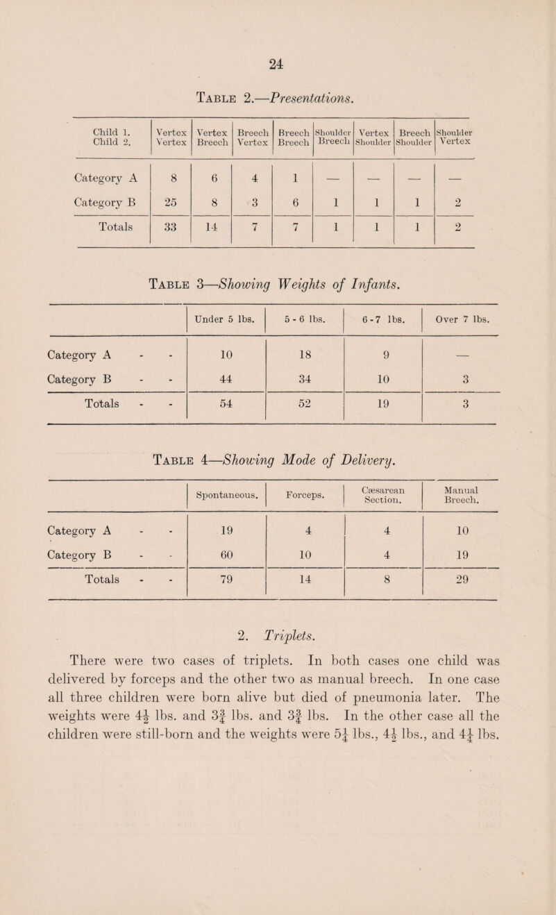 Table 2.—Presentations. Child 1. Vertex Vertex Breech Breech Shoulder Vertex Breech Shoulder Child 2. Vertex Breech Vertex Breech Breech Shoulder Shoulder Vertex Category A 8 6 4 1 — — — — Category B 25 8 3 6 1 1 1 2 Totals 33 14 7 7 1 1 1 2 Table 3—Showing Weights of Infants. Under 5 lbs. 5 - 6 lbs. 6-7 lbs. Over 7 lbs. Category A 10 18 9 — Category B 44 34 10 3 Totals 54 52 19 3 Table 4—Showing Mode of Delivery. Spontaneous. Forceps. Caesarean Section. Manual Breech. Category A 19 4 4 10 Category B 60 10 4 19 Totals 79 14 8 29 2. Triplets. There were two cases of triplets. In both cases one child was delivered by forceps and the other two as manual breech. In one case all three children were born alive but died of pneumonia later. The weights were 4-| lbs. and 3f lbs. and 3f lbs. In the other case all the children were still-born and the weights w^ere 5J lbs., 44 lbs., and 4J lbs.