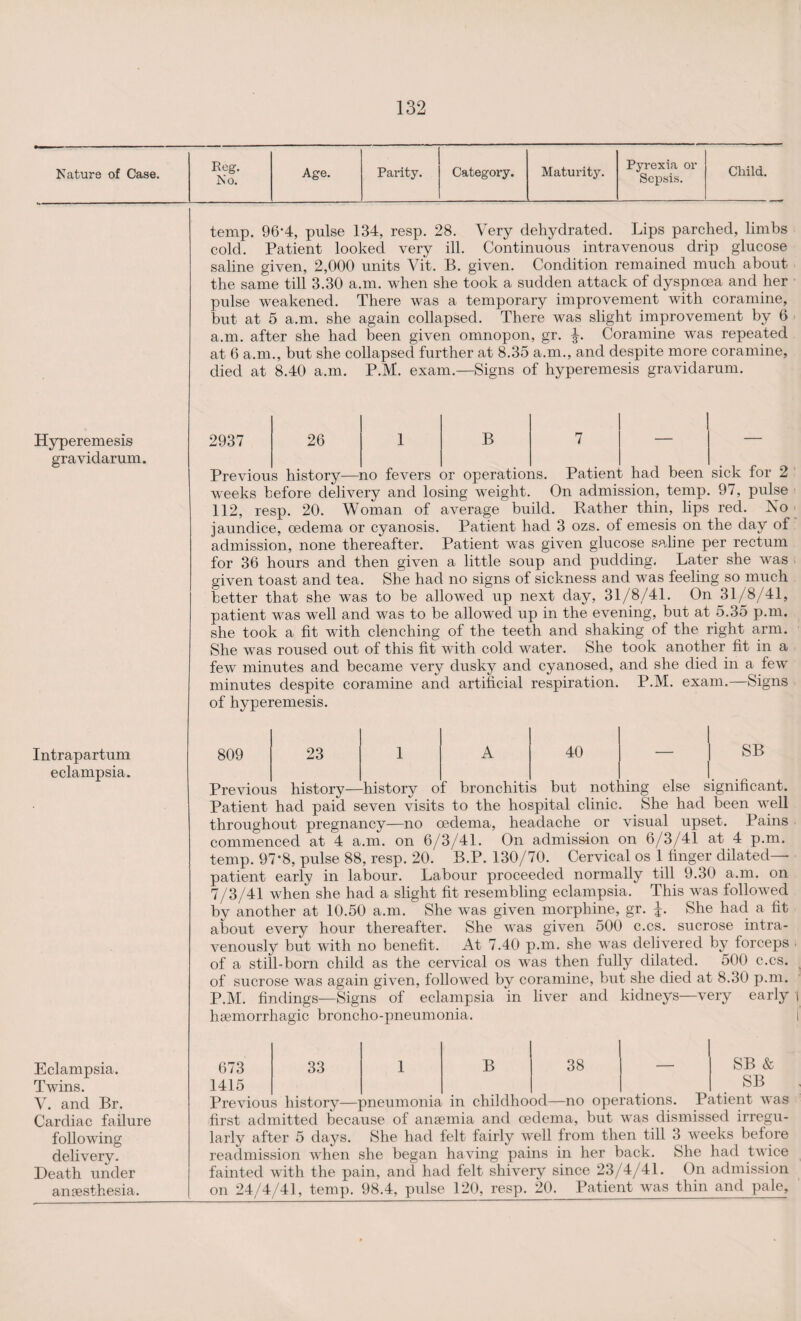 Nature of Case. Reg. No. Age. Parity. Category. Maturity. Pyrexia or Sepsis. Child. temp. 96-4, pulse 134, resp. 28. Very dehydrated. Lips parched, limbs cold. Patient looked very ill. Continuous intravenous drip glucose saline given, 2,000 units Vit. B. given. Condition remained much about the same till 3.30 a.m. when she took a sudden attack of dyspnoea and her pulse weakened. There was a temporary improvement with coramine, but at 5 a.m. she again collapsed. There was slight improvement by 6 a.m. after she had been given omnopon, gr. Coramine was repeated at 6 a.m., but she collapsed further at 8.35 a.m., and despite more coramine, died at 8.40 a.m. P.M. exam.—Signs of hyperemesis gravidarum. Hyperemesis gravidarum. Intrapartum eclampsia. Eclampsia. Twins. V. and Br. Cardiac failure following delivery. Death under anaesthesia. 2937 26 B Previous history—no fevers or operations. Patient had been sick for 2 weeks before delivery and losing weight. On admission, temp. 97, pulse 112, resp. 20. Woman of average build. Rather thin, lips red. No jaundice, oedema or cyanosis. Patient had 3 ozs. of emesis on the day of admission, none thereafter. Patient was given glucose saline per rectum for 36 hours and then given a little soup and pudding. Later she was given toast and tea. She had no signs of sickness and was feeling so much better that she was to be allowed up next day, 31/8/41. On 31/8/41, patient was well and was to be allowed up in the evening, but at 5.35 p.m. she took a fit with clenching of the teeth and shaking of the right arm. She was roused out of this fit with cold water. She took another fit in a few minutes and became very dusky and cyanosed, and she died in a few minutes despite coramine and artificial respiration. P.M. exam.—Signs of hyperemesis. 809 23 A 40 SB Previous history—history of bronchitis but nothing else significant. Patient had paid seven visits to the hospital clinic. She had been well throughout pregnancy—no oedema, headache or visual upset. Pains commenced at 4 a.m. on 6/3/41. On admission on 6/3/41 at 4 p.m. temp. 97*8, pulse 88, resp. 20.' B.P. 130/70. Cervical os 1 finger dilated— patient early in labour. Labour proceeded normally till 9.30 a.m. on 7/3/41 when she had a slight fit resembling eclampsia. This was followed by another at 10.50 a.m. She was given morphine, gr. She had a fit about every hour thereafter. She was given 500 c.cs. sucrose intra¬ venously but with no benefit. At 7.40 p.m. she was delivered by forceps of a still-born child as the cervical os was then fully dilated. 500 c.cs. of sucrose was again given, followed by coramine, but she died at 8.30 p.m. P.M. findings—Signs of eclampsia in liver and kidneys—very early haemorrhagic broncho-pneumonia. 673 1415 33 B 38 SB & SB Previous history—pneumonia in childhood—no operations. Patient was first admitted because of anaemia and oedema, but was dismissed irregu¬ larly after 5 days. She had felt fairly well from then till 3 weeks before readmission when she began having pains in her back. She had twice fainted with the pain, and had felt shivery since 23/4/41. On admission on 24/4/41, temp. 98.4, pulse 120, resp. 20. Patient was thin and pale.