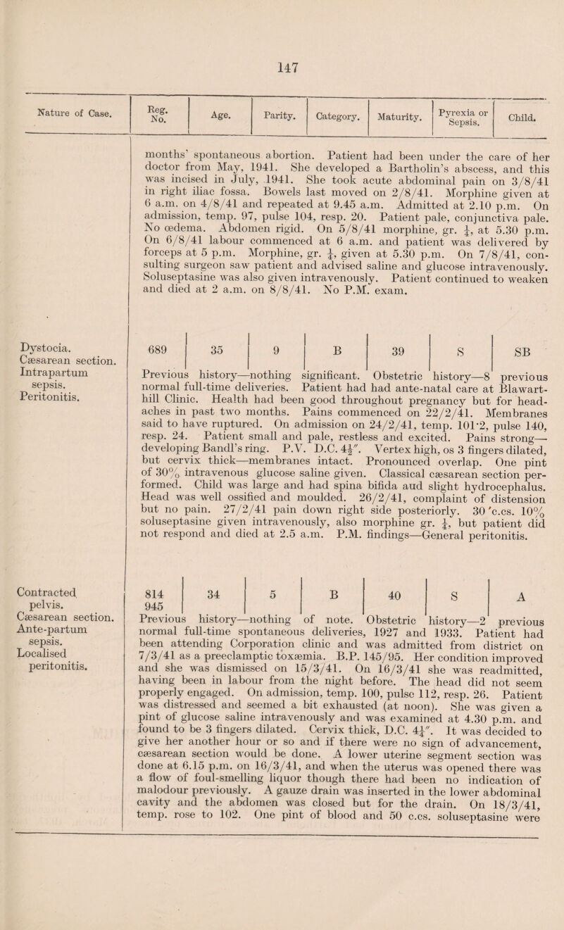 Nature of Case. Dystocia. Caesarean section. Intrapartum sepsis. Peritonitis. Contracted pelvis. Caesarean section. Ante-partum sepsis. Localised peritonitis. Reg. No. Age. Parity. Category. Maturity. Pyrexia or Sepsis. Child. months’ spontaneous abortion. Patient had been under the care of her doctor from May, 1941. She developed a Bartholin’s abscess, and this was incised in July, 1941. She took acute abdominal pain on 3/8/41 in right iliac fossa. Bowels last moved on 2/8/41. Morphine given at 6 a.m. on 4/8/41 and repeated at 9.45 a.m. Admitted at 2.10 p.m. On admission, temp. 97, pulse 104, resp. 20. Patient pale, conjunctiva pale. No oedema. Abdomen rigid. On 5/8/41 morphine, gr. i, at 5.30 p.m. On 6/8/41 labour commenced at 6 a.m. and patient was delivered by forceps at 5 p.m. Morphine, gr. £, given at 5.30 p.m. On 7/8/41, con¬ sulting surgeon saw patient and advised saline and glucose intravenously. Soluseptasine was also given intravenously. Patient continued to weaken and died at 2 a.m. on 8/8/41. No P.M. exam. 689 35 9 B 39 S SB Previous history—nothing significant. Obstetric history—8 previous normal full-time deliveries. Patient had had ante-natal care at Blawart- hill Clinic. Health had been good throughout pregnancy but for head¬ aches in past two months. Pains commenced on 22/2/41. Membranes said to have ruptured. On admission on 24/2/41, temp. 10P2, pulse 140, resp. 24. Patient small and pale, restless and excited. Pains strong- developing Bandl’s ring. P. V. D.C. 4|. Vertex high, os 3 fingers dilated, but cervix thick—membranes intact. Pronounced overlap. One pint of 30%. intravenous glucose saline given. Classical csesarean section per¬ formed. Child was large and had spina bifida aud slight hydrocephalus. Head was well ossified and moulded. 26/2/41, complaint of distension but no pain. 27/2/41 pain down right side posteriorly. 30 'c.cs. 10% soluseptasine given intravenously, also morphine gr. 4, but patient did not respond and died at 2.5 a.m. P.M. findings—General peritonitis. 814 34 5 B 40 S 945 Previous history—nothing of note. Obstetric history—2 previous normal full-time spontaneous deliveries, 1927 and 1933. Patient had been attending Corporation clinic and was admitted from district on 7/3/41 as a preeclamptic toxaemia. B.P. 145/95. Her condition improved and she was dismissed on 15/3/41. On 16/3/41 she was readmitted, having been in labour from the night before. The head did not seem properly engaged. On admission, temp. 100, pulse 112, resp. 26. Patient was distressed and seemed a bit exhausted (at noon). She was given a pint of glucose saline intravenously and was examined at 4.30 p.m. and found to be 3 fingers dilated. Cervix thick, D.C. 4£. It was decided to give her another hour or so and if there were no sign of advancement, csesarean section would be done. A lower uterine segment section was done at 6.15 p.m. on 16/3/41, and when the uterus was opened there was a flow of foul-smelling liquor though there had been no indication of malodour previously. A gauze drain was inserted in the lower abdominal cavity and the abdomen was closed but for the drain. On 18/3/41, temp, rose to 102. One pint of blood and 50 c.cs. soluseptasine were