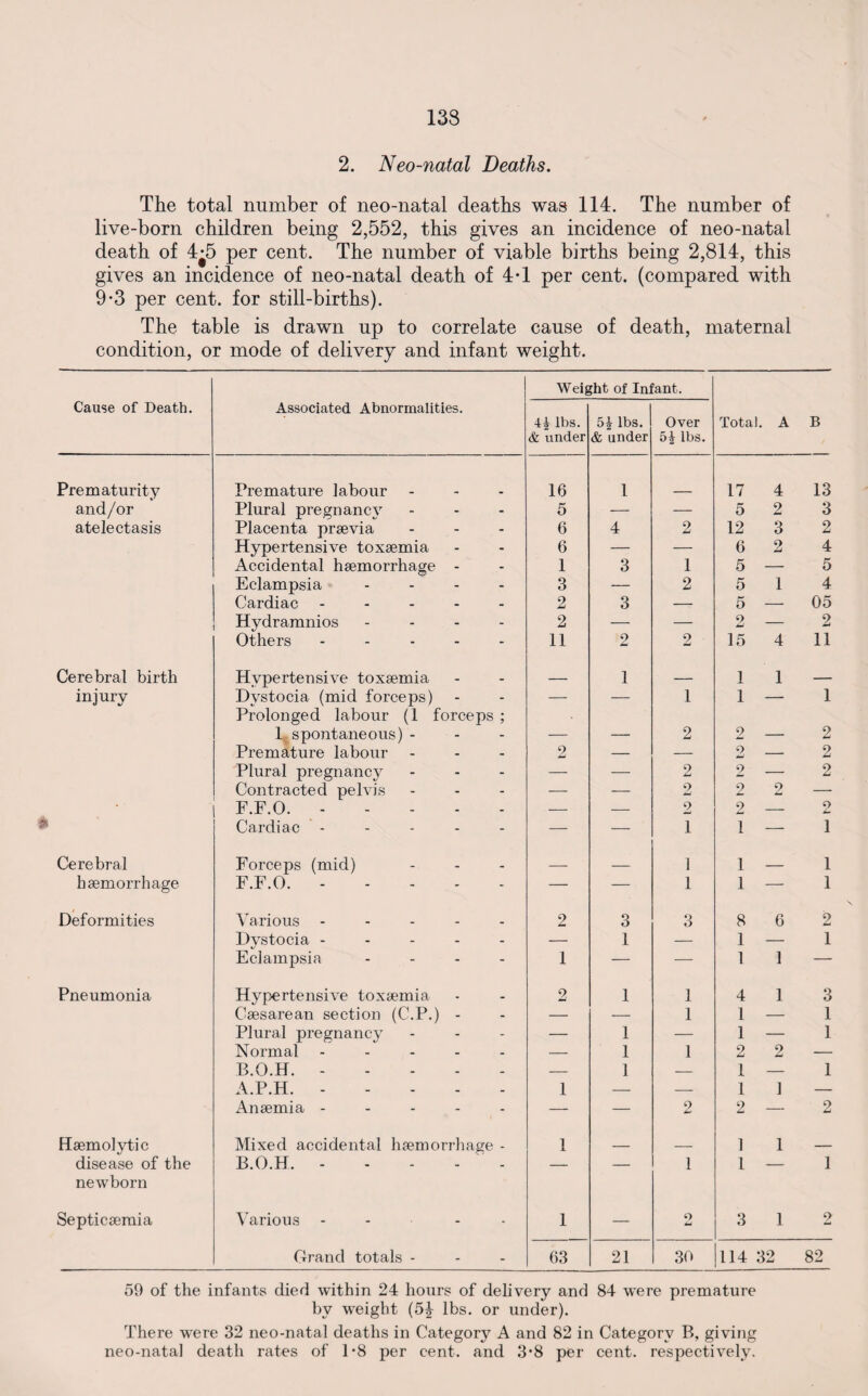 133 2. Neo-natal Deaths. The total number of neo-natal deaths was 114. The number of live-born children being 2,552, this gives an incidence of neo-natal death of 4^5 per cent. The number of viable births being 2,814, this gives an incidence of neo-natal death of 4*1 per cent, (compared with 9-3 per cent, for still-births). The table is drawn up to correlate cause of death, maternal condition, or mode of delivery and infant weight. Weight of Infant. Cause of Death. Associated Abnormalities. lbs. 5| lbs. Over Total. A B & under & under 5i lbs. Prematurity Premature labour - 16 1 17 4 13 and/or Plural pregnancy 5 — — 5 2 3 atelectasis Placenta praevia 6 4 2 12 3 2 Hypertensive toxaemia 6 — — 6 2 4 Accidental haemorrhage - 1 3 1 5 — 5 Eclampsia .... 3 — 2 5 1 4 Cardiac ----- 2 3 — 5 — 05 Hydramnios - 2 — — 2 — 2 Others ----- 11 9 2 15 4 11 Cerebral birth Hypertensive toxaemia — 1 — 1 1 — injury Dystocia (mid forceps) Prolonged labour (1 forceps ; — — 1 1 — 1 L spontaneous) - — — 2 2 — 2 Premature labour - 2 — — 2 — 2 Plural pregnancy - — — 2 2 — 2 Contracted pelvis — — 2 2 2 — • ' F.F.O.. — — 2 2 — O L. Cardiac - — — 1 1 — 1 Cerebral Forceps (mid) — — 1 1 — 1 haemorrhage F.F.O.. — — 1 1 — 1 Deformities Various ----- 2 3 3 8 6 2 Dystocia ----- — 1 — 1 — 1 Eclampsia - 1 — —— 1 1 — Pneumonia Hypertensive toxaemia 2 1 1 4 1 3 Caesarean section (C.P.) - — — 1 1 — 1 Plural pregnancy — 1 — 1 — 1 Normal ----- — 1 1 2 2 — B.O.H.. — 1 — 1 — 1 A.P.H.. 1 — — 1 1 — Anaemia ----- — — 2 2 — 2 Haemolytic Mixed accidental haemorrhage - 1 _ _ 1 1 _ disease of the newborn B.O.H.. ' — 1 1 1 Septicaemia Various - 1 — 2 3 1 2 Grand totals - 63 21 30 114 a ,2 82 59 of the infants died within 24 hours of delivery and 84 were premature hv weight (5J lbs. or under). There were 32 neo-natal deaths in Category A and 82 in Category E, giving neo-natal death rates of 1*8 per cent, and 3*8 per cent, respectively.