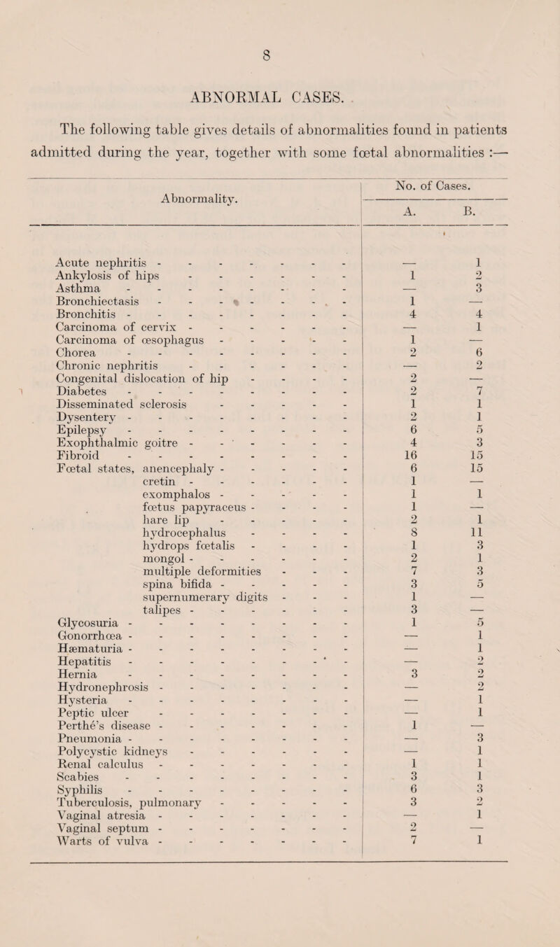 ABNORMAL CASES. The following table gives details of abnormalities found in patients admitted during the year, together with some foetal abnormalities :— Abnormality. No. of Cases. A. B. Acute nephritis - ft 1 Ankylosis of hips - - - 1 2 Asthma ----- - - - — 3 Bronchiectasis - - - - - - 1 — Bronchitis ----- - - - 4 4 Carcinoma of cervix - - - - — 1 Carcinoma of oesophagus - •- - 1 — Chorea ----- - - - 2 6 Chronic nephritis - - - — 2 Congenital dislocation of hip - - - 2 — Diabetes ----- - - - 2 7 Disseminated sclerosis - - - 1 1 Dysentery ----- - - - o 1 Epilepsy ----- - - - 6 5 Exophthalmic goitre - - ' - - - 4 3 Fibroid - - - - 16 15 Foetal states, anenceplialy - - - - 6 15 cretin - - - 1 — exomphalos - - - - 1 1 foetus papyraceus - - - - 1 — hare lip - - - 2 1 hydrocephalus - - - 8 11 hydrops foetalis - - - 1 3 mongol - - - - 2 1 multiple deformities - - - 7 3 spina bifida - - - - 3 5 supernumerary digits - - - 1 — talipes - - - - 3 — Glycosuria ----- - - - 1 5 Gonorrhoea ----- - - - — 1 Hsematuria ----- - - - — 1 Hepatitis ----- - • - — 9 Hernia ----- - - - 3 9 Hydronephrosis - - - - - - - — 9 Hysteria ----- - - - — 1 Peptic ulcer - - - - — 1 Perthe’s disease - - - - 1 — Pneumonia ----- - - - — 3 Polycystic kidneys - - - — 1 Renal calculus - - - - 1 1 Scabies ----- - - - 3 1 Syphilis ----- - - - 6 3 Tuberculosis, pulmonary - - - 3 2 Vaginal atresia - - - - — 1 Vaginal septum - - - - o — Warts of vulva - - - - ** “ 7 1