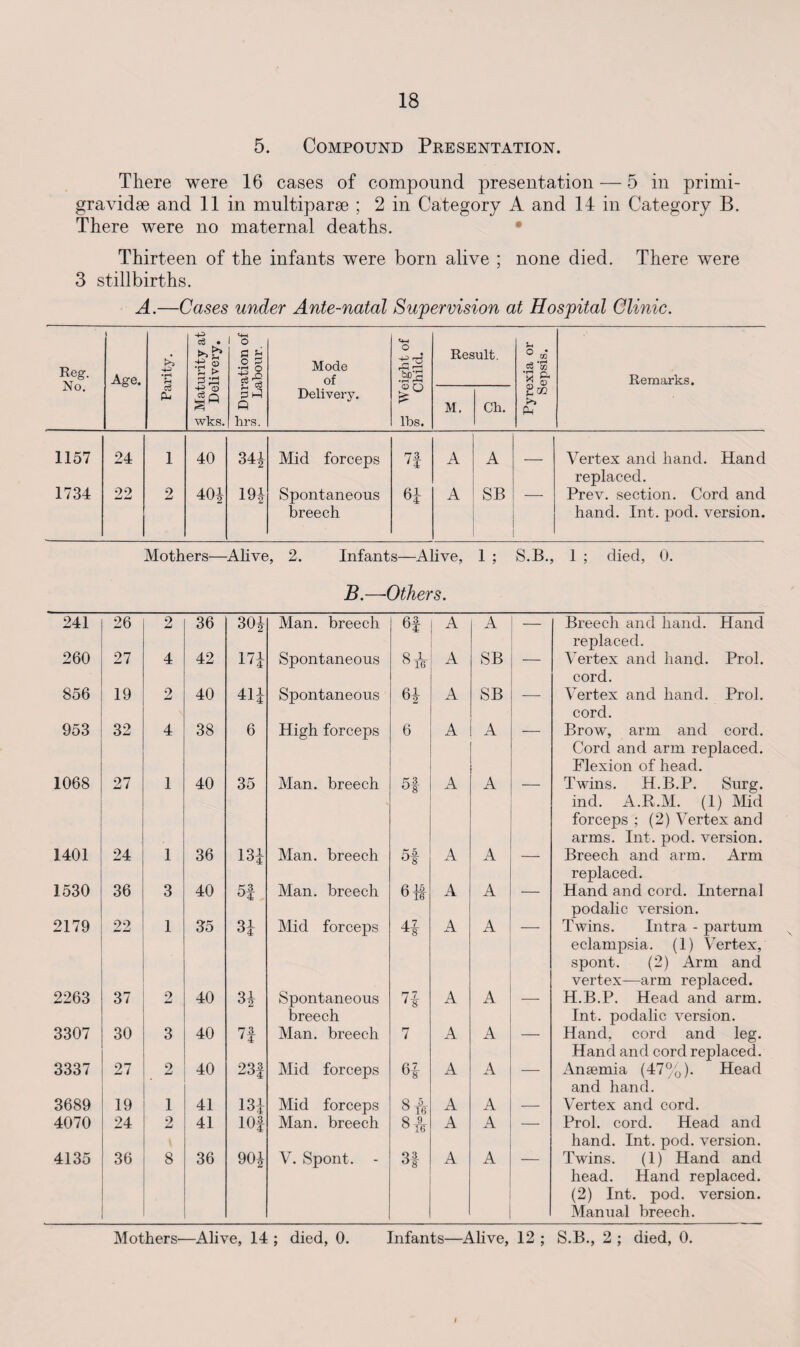 5. Compound Presentation. There were 16 cases of compound presentation — 5 in primi- gravidae and 11 in multiparse ; 2 in Category A and 14 in Category B. There were no maternal deaths. Thirteen of the infants were born alive ; none died. There were 3 stillbirths. A.—Cases under Ante-natal Supervision at Hospital Clinic. Reg. No. Age. •pH M Is . £ > Duration of •“ Labour. Mode of O Result. '§§• Remarks. P- -4-3 CD £ Q wks. Delivery. ® Q £ lbs. M. Ch. >> Ph 1157 24 1 40 34i Mid forceps n A A — Vertex and hand. Hand replaced. 1734 22 2 m 19i Spontaneous breech 64 A SB Prev. section. Cord and hand. Int. pod. version. Mothers—Alive, 2. Infants—Alive, 1 ; S.B., 1 ; died, 0. B.—Others. 241 26 2 36 CO o Man. breech 6f A A — Breech and hand. Hand replaced. 260 27 4 42 17* Spontaneous 8A A SB — Vertex and hand. Prol. cord. 856 19 2 40 414 Spontaneous 6i A SB — Vertex and hand. Prol. cord. 953 32 4 38 6 High forceps 6 A A — Brow, arm and cord. Cord and arm replaced. Flexion of head. 1068 27 1 40 35 Man. breech ns °8 A A Twins. H.B.P. Surg. ind. A.R.M. (1) Mid forceps ; (2) Vertex and arms. Int. pod. version. 1401 24 1 36 134 Man. breech K5. °8 A A — Breech and arm. Arm replaced. 1530 36 3 40 54 Man. breech a is A A — Hand and cord. Internal podalic version. 2179 22 1 35 CO Mid forceps 41 iS A A — Twins. Intra - partum eclampsia. (1) Vertex, spont. (2) Arm and vertex—arm replaced. 2263 37 o 40 CO tO|M Spontaneous 72. 1 8 A A — H.B.P. Head and arm. breech Int. podalic version. 3307 30 3 40 n Man. breech 7 A A — Hand, cord and leg. Hand and cord replaced. 3337 27 2 40 23f Mid forceps 61 u8 A A — Anaemia (47%). Head and hand. 3689 19 1 41 134 Mid forceps X -2_ 0 16 A A — Vertex and cord. 4070 24 2 41 10f Man. breech s_s_ 0 16 A A — Prol. cord. Head and hand. Int. pod. version. 4135 36 8 36 90* V. Spont. - °8 A A — Twins. (1) Hand and head. Hand replaced. (2) Int. pod. version. Manual breech.