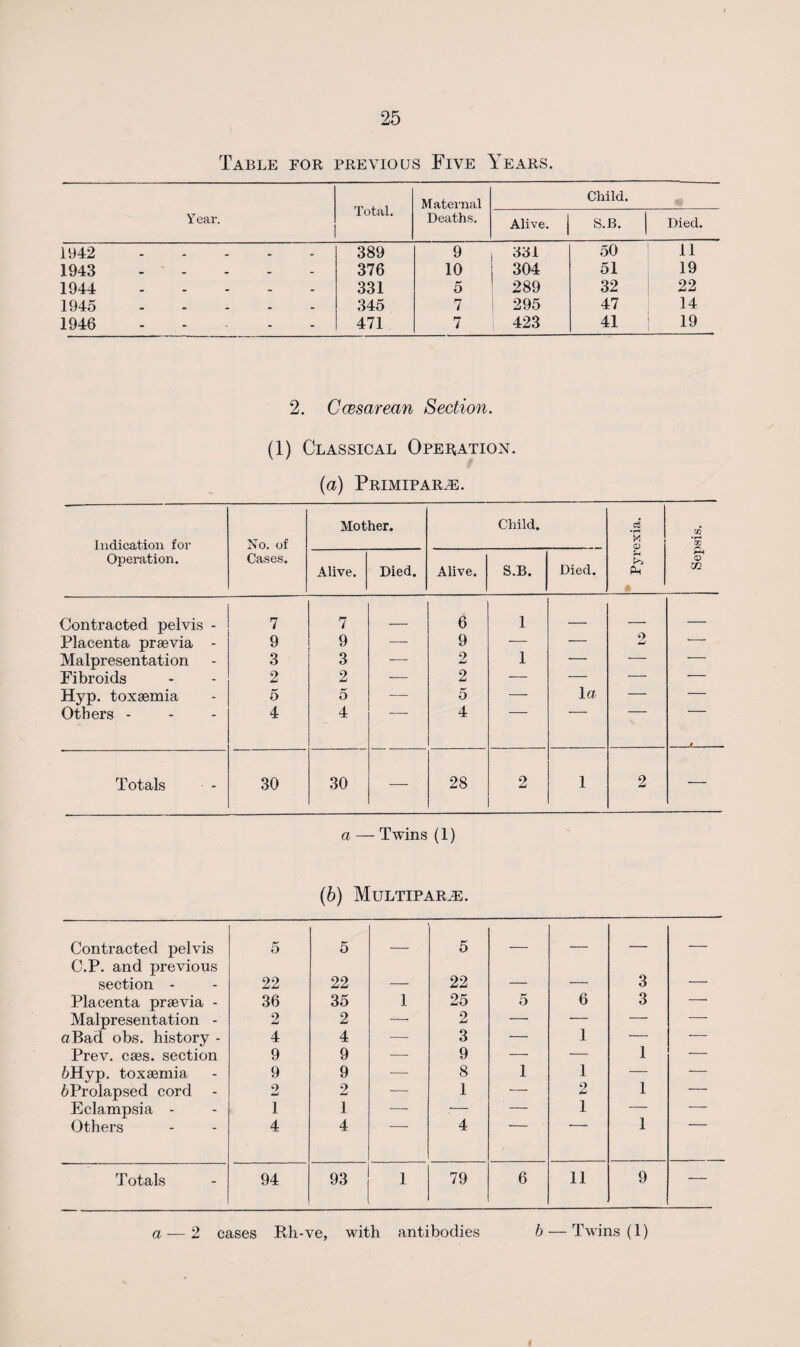 25 Table for previous Five Years. Year. Total. Maternal Deaths. Child. Alive. S.B. Died. 1942 _ . 389 9 331 50 11 1943 . . _ . . 376 10 304 51 19 1944 •. . _ - . 331 5 289 32 22 1945 _ 345 7 295 47 14 1946 - - - - 471 7 423 41 19 2. Ccesarean Section. (1) Classical Operation. (a) Primipar.pl Mother. Child. c6 •rH Indication for No. of X <x> Operation. Cases. Died. Jh Alive. Died. Alive. S.B. Ph Contracted pelvis - 7 7 6 1 - _ — Placenta praevia - 9 9 — 9 — — 9 Lj •- Malpresentation 3 3 — 2 1 — — — Fibroids 2 2 — 2 -— — — — Hyp. toxaemia 5 5 — 5 -— la — — > a — Twins (1) (b) Multipart. Contracted pelvis 5 5 5 _ _ _ _ C.P. and previous section - 22 22 22 _ _ 3 — Placenta praevia - 36 35 1 25 5 6 3 — Malpresentation - 2 2 —• 2 — — — — a Bad obs. history - 4 4 — 3 — 1 — -- Prev. caes. section 9 9 — 9 — —i 1 — 6Hyp. toxaemia 9 9 — 8 1 1 — — ^Prolapsed cord 2 2 — 1 ■— 9 1 — Eclampsia - 1 1 — — — 1 1 — Others 4 4 4 a—- 2 cases Rh-ve, with antibodies b — Twins (1) Sepsis.