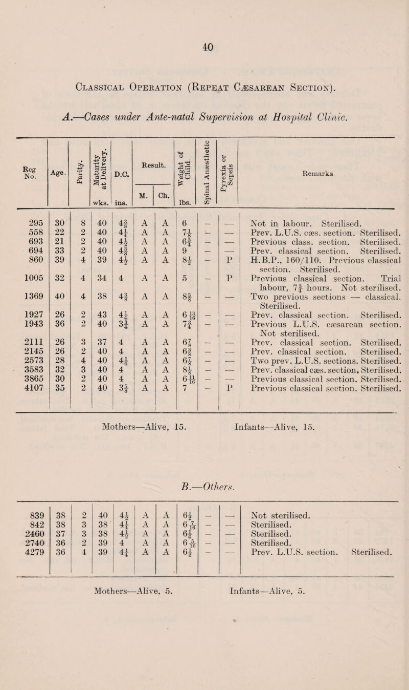 Classical Operation (Repeat Caesarean Section). A.—Cases under Ante-natal Supervision at Hospital Clinic. Reg No. Age. Parity. Maturity b Delivery. D.C. Result. s Weight of ? Child. O 4^ CO £ u 0 .g ® K & r* 02 Remarks. c3 wks. ins. M. Ch. r* •rH P< rJl >> CL, 295 30 8 40 4.3 A A 6 Not in labour. Sterilised. 558 22 2 40 41 ^4 A A u — — Prev. L.U.S. ctes. section. Sterilised. 693 21 2 40 41 A A 6f — — Previous class, section. Sterilised. 694 33 2 40 4f A A 9 — — Prev. classical section. Sterilised. 860 39 4 39 4| A A — P H.B.P., 160/110. Previous classical section. Sterilised. 1005 32 4 34 4 A A 5 — P Previous classical section. Trial labour, 7f hours. Not sterilised. 1369 40 4 38 43 A A co|oo GO — — Two previous sections — classical. Sterilised. 1927 26 2 43 4i A A 6 13 u 16 — — Prev. classical section. Sterilised. 1943 36 2 40 3f A A 73. — — Previous L.U.S. csesarean section. Not sterilised. 2111 26 3 37 4 A A 6^ u8 — — Prev. classical section. Sterilised. 2145 26 2 40 4 A A 6-3 — — Prev. classical section. Sterilised. 2573 28 4 40 41 A A 61 — — Two prev. L.LhS. sections. Sterilised. 3583 32 3 40 4 A A 81 — — Prev. classical cses. section. Sterilised. 3865 30 2 40 4 A A fill u 16 — — Previous classical section. Sterilised. 4107 35 2 40 Q6. °8 A A 7 P Previous classical section. Sterilised. Mothers—Alive, 15. Infants—Alive, 15. B.—Others. 839 38 2 40 A A 6* Not sterilised. 842 38 3 38' 41 *4 A A 6^r — — Sterilised. 2460 37 3 38 41 A A 6i — — Sterilised. 2740 36 2 39 4 A A 6& — — Sterilised. 4279 36 4 39 A A 0* Prev. L.U.S. section. Sterilised.