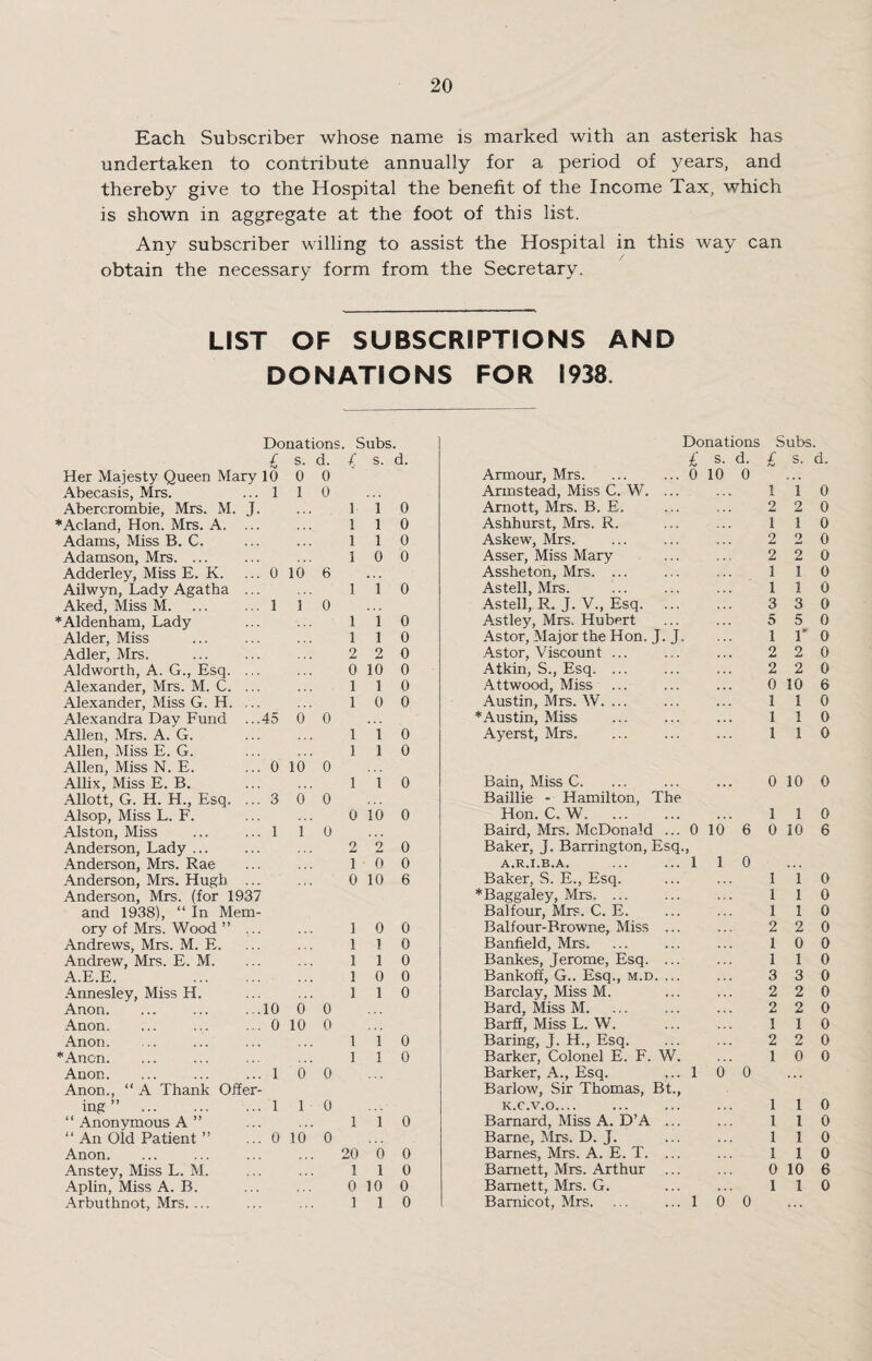 Each Subscriber whose name is marked with an asterisk has undertaken to contribute annually for a period of years, and thereby give to the Hospital the benefit of the Income Tax, which is shown in aggregate at the foot of this list. Any subscriber willing to assist the Hospital in this way can obtain the necessary form from the Secretary. LIST OF SUBSCRIPTIONS AND DONATIONS FOR 1938. Donations. Subs. Donations Subs. £ s. d. £ s. d. £ s. d. £ s. d. Her Majesty Queen Mary 10 0 0 Armour, Mrs. ... ... 0 10 0 ... Abecasis, Mrs. ... 1 1 0 Armstead, Miss C. W. ... i 1 0 Abercrombie, Mrs. M. J. 1 i 0 Amott, Mrs. B. E. 2 2 0 *Acland, Hon. Mrs. A. 1 l 0 Ashhurst, Mrs. R. 1 1 0 Adams, Miss B. C. 1 l 0 Askew, Mrs. 2 2 0 Adamson, Mrs. ... 1 0 0 Asser, Miss Mary 2 2 0 Adderley, Miss E. K. o 10 6 •.. Assheton, Mrs. ... 1 1 0 Ailwyn, Lady Agatha 1 l 0 Astell, Mrs. 1 1 0 Aked, Miss M. i 1 0 ... Astell, R. J. V., Esq. 3 3 0 *Aldenham, Lady 1 l 0 Astley, Mrs. Hubert 5 5 0 Alder, Miss 1 i 0 Astor, Major the Hon. J. J. 1 r 0 Adler, Mrs. 2 2 0 Astor, Viscount ... 2 2 0 Aldworth, A. G., Esq. 0 10 0 Atkin, S., Esq. ... 2 2 0 Alexander, Mrs. M. C. 1 1 0 Attwood, Miss ... 0 10 6 Alexander, Miss G. H. 1 0 0 Austin, Mrs. W. ... 1 1 0 Alexandra Day Fund ...45 0 0 • • • * Austin, Miss 1 1 0 Allen, Mrs. A. G. 1 1 0 Ayerst, Mrs. 1 1 0 Allen, Miss E. G. 1 1 0 Allen, Miss N. E. . . 0 10 0 Allix, Miss E. B. 1 i 0 Bain, Miss C. • . • 0 10 0 Allott, G. H. H., Esq. 3 o' 0 Baillie - Hamilton, The Alsop, Miss L. F. 0 10 0 Hon. C. W. . . . 1 1 0 Alston, Miss ... i 1 0 Baird, Mrs. McDonald ... 0 10 6 0 10 6 Anderson, Lady ... 2 2 0 Baker, J. Barrington, Esq., Anderson, Mrs. Rae 1 0 0 A.R.I.B.A. ... ... 1 1 0 ... Anderson, Mrs. Hugh 0 10 6 Baker, S. E., Esq. 1 1 0 Anderson, Mrs. (for 1937 *Baggaley, Mrs. ... 1 1 0 and 1938), “ In Mem- Balfour, Mrs. C. E. 1 1 0 ory of Mrs. Wood ” 1 0 0 Balfour-Browne, Miss ... 2 2 0 Andrews, Mrs. M. E. 1 1 0 Banfield, Mrs. 1 0 0 Andrew, Mrs. E. M. 1 1 0 Bankes, Jerome, Esq. ... 1 1 0 A.E.E. 1 0 0 Bankoff, G.. Esq., m.d. ... 3 3 0 Annesley, Miss H. 1 1 0 Barclay, Miss M. 2 2 0 Anon. 'to 0 0 Bard, Miss M. 2 2 0 Anon. ... 0 10 0 Barff, Miss L. W. I 1 0 Anon. 1 i 0 Baring, J. H., Esq. 2 2 0 *Anc-n. 1 l 0 Barker, Colonel E. F. W. 1 0 0 Anon. ... 1 o’ 0 Barker, A., Esq. ... 1 o' 0 • • • Anon., “ A Thank Offer- Barlow, Sir Thomas, Bt., ing ” . ... 1 1 0 K.C.V.O. 1 1 0 “ Anonymous A ” 1 l 0 Barnard, Miss A. D’A ... 1 1 0 “ An Old Patient ” o 10' 0 Bame, Mrs. D. J. 1 1 0 Anon. 20 0 0 Barnes, Mrs. A. E. T. ... 1 1 0 Anstey, Miss L. M. 1 1 0 Barnett, Mrs. Arthur ... 0 10 6 Aplin, Miss A. B. 0 10 0 Barnett, Mrs. G. 1 1 0 Arbuthnot, Mrs. ... 1 1 0 Barnicot, Mrs. ... ... 1 o' 0 ...