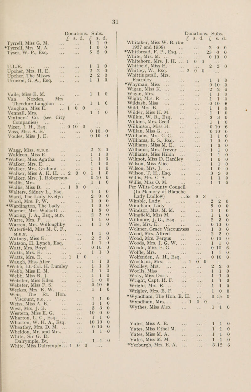 Donations. Subs. Donations Subs. £ s. d. £ s. d. £ s. d. £ s. d. Tyrrell, Miss G. M. ♦Tyrrell, Mrs. M. A. ... 1 1 0 Whitaker, Miss W. B. (for 1 0 0 1937 and 1938) 2 0 0 Tyser, W. P., Esq. ... 5 5 0 ♦Whitbread, F. P., Esq. ... ... 25 I) 0 White, Mrs. M. Whitehorn, Mrs. J. H. ... 1 0 0 0 10 0 U.L.E. 1 1 0 Whitfield, Miss H. 2 2 0 Upcher, Mrs. H. E. 2 2 0 Whitley, W., Esq. ... 2 0 0 ... Upcher, The Misses • ■ • 2 2 0 Whittingstall, Mrs. Urmson, G. A., Esq. , . . 1 1 0 Fearnley 1 1 0 ♦Whyman, Miss ... • ■ • 0 10 0 Wigan, Miss K. ... • . . 2 2 0 Vaile, Miss E. M. , . . 1 X 0 Wigan, Mrs. 1 1 0 Van Norden, Mrs. Wight, Mrs. R. ... 1 1 0 Theodore Langdon • . . 1 1 0 Wildash, Miss ... 0 10 6 Vaughan, Miss E. ... 1 0 0 • . Wild, Mrs. B. 1 1 0 Vennall, Mrs. 1 1 0 Wilder, Miss H. M. 1 1 0 Vintners’ Co. (see City Wilkin, W. R., Esq. 3 3 0 Companies) Wilkins, Mrs. Cecil 1 1 0 Vizer, J. H., Esq. ... 0 10 0 Wilkinson, Miss H. 0 10 6 Voss, Miss A. E. 0 10 0 Willan, Miss G. ... 0 10 0 Voules, Miss J. E. 0 10 0 ♦Williams, Mrs. C. C. ... 1 1 0 Williams, E. S., Esq. • • • 1 0 0 Williams, Miss M. E. 1 0 0 Wagg, Miss, m.b.e. 2 2 0 Williams, Mrs. Trevor ... 1 1 0 Waldron, Miss E. 1 1 0 Williams, Miss Hilda 1 1 0 ♦Walker, Miss Agatha 1 1 0 Wilmot, Miss D. Eardley 1 0 0 Walker, Mrs. E. ... 1 1 0 Wilson, Miss Alice 1 1 0 Walker, Mrs. Graham ... . . 1 1 0 Wilson, Mrs. J. ... • • • 1 0 0 Walker, Miss A. K. H. ... 2 0 0 1 1 0 Wilson, T. H., Esq. • • . 3 3 0 Walker, Mrs. J. Robertson- . . 0 10 0 Willis, Mrs. C. A. 1 1 0 Wallis, Mrs. 1 1 0 Willis, Miss O. M. ... 1 1 0 Wallis, Miss B. ... ... 1 0 0 Per Wilts County Council Walters, Sidney L., Esq. 1 i 0 (In Memory of Blanche Ward, The Lady Evelyn .. 2 0 0 Lady Ludlow) ...55 6 3 Ward, Mrs. P. W. 1 0 0 Wimble, Lady 2 2 0 ♦Wardington, The Lady ... 1 0 0 Windham, Lady 5 0 0 Warner, Mrs. Wolcott ... 1 8 0 Windsor, Mrs. M. M. ,,, 1 1 0 Waring, J. A., Esq., m.d. . 2 2 0 Wingfield, Miss M. . . • 1 1 0 Warre, Mrs. P. ... .. . 1 1 0 Willmore, J. G., Esq. ... . . • 2 2 0 Warren, Mrs. Willoughby .. . 1 1 0 Wise, Mrs. E. . . . 0 10 0 Waterfbdd, Miss M. C. F., Wolmer, Grace Viscountess ... 1 0 0 M.B.E. ... . . . 1 1 0 Wood, Mrs. Alfred • • • 2 2 0 Watney, Miss E. 2 2 0 Wood, Mrs. Fergus 0 10 0 Watson, H. Lynch, Esq. .. 1 1 0 Woods, Mrs. J. G. W. ... . . . 1 1 0 Watt, Mrs. Boyd 0 10 0 Woodd, Miss E. G. ... 0 10 6 Watts, Mrs. E. ... .. 1 1 0 Wolffe, Mrs. ... 1 1 0 Watts, Mrs. E. ... ... 1 1 0 Wolfenden, A. H., Esq. ... 0 10 0 Waugh, Miss Alice .. . 1 1 0 Woollcott, Mrs. ... ... 1 0 0 ... ♦Webb, Lt.-Col. H. Lumley .. . 1 1 0 Woolley, Mrs. ... 2 2 0 Webb, Miss E. M. 1 1 0 Woolls, Miss . 1 1 0 Webb, Miss R. J. 1 1 0 Wray, Miss Doris 1 1 0 Webster, Miss Ellen . 1 0 0 Wright, Capt. H. F. ... . . . 1 1 0 Webster, Miss F. S. 0 10 6 Wright, Mrs. R. ... 1 1 0 Weekes, Mrs. K. W. 1 1 0 Wrigley, Mrs. E. F. 1 0 0 Weir, The Rt. Hon. Viscount, p.c. ... Weiss, Miss A. B. •• • 1 1 1 1 0 0 ♦Wyndham, The Hon. E. H. Wyndham, Mrs. ... ... 1 0 0 0 15 0 West, Mrs. J. B. . 3 3 0 Wythes, Miss Alex ... 1 1 0 Western, Miss E. G. 10 0 0 Wharton, L. C., Esq. . 1 1 0 Wharton, W. H. A., Esq. 10 10 0 Yates, Miss A. E. 1 1 0 Wheatley, Mrs. D. M. ... 0 10 0 Yates, Miss Ethel M. 1 1 0 Wheldon, Mr. and Mrs. White, Sir G. D. 1 1 0 Yates, Miss M. A. ... 1 1 0 Dalrymple, Bt. . 1 1 0 Yates, Miss M. M. 1 1 0 White, Miss Dalrymple ... 1 0 0 ♦Yerburgh, Mrs. E. A. ... 3 12 6