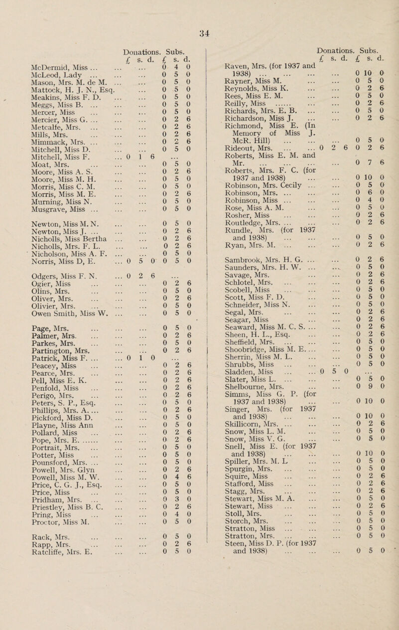 Donations Subs. Donations Subs. £ s. d. £ s. d. £ s. d. £ s. d. McDermid, Miss ... ... ... 0 4 0 Raven, Mrs. (for 1937 and McLeod, Lady ... 0 5 0 1938) . 0 10 0 Mason, Mrs. M. de M. ... 0 5 0 Rayner, Miss M. 0 5 0 Mattock, H. J. N., Esq. 0 5 0 Reynolds, Miss K. 0 2 6 Meakins, Miss F. D. 0 5 0 Rees, Miss E. M. 0 3 0 Meggs, Miss B. ... 0 5 0 Reilly, Miss . 0 2 6 Mercer, Miss 0 5 0 Richards, Mrs. E. B. 0 5 0 Mercier, Miss G. ... 0 2 6 Richardson, Mi§s J. 0 2 6 Metcalfe, Mrs. 0 2 6 Richmond, Miss E. (In Mills, Mrs. 0 2 6 Memory of Miss J. Mimmack, Mrs. ... 0 2 6 McR. Hill) . ... 0 5 0 Mitchell, Miss D. 0 5 0 Rideout, Mrs. ... ... 0 2 6 0 2 6 Mitchell, Miss F. ... 0 1 6 • . • Roberts, Miss E. M. and Moat, Mrs. 0 5 0 Mr. ... 0 7 6 Moore, Miss A. S. 0 2 6 Roberts, Mrs. F. C. (for Moore, Miss M. H. 0 5 0 1937 and 1938) 0 10 0 Morris, Miss C. M. 0 5 0 Robinson, Mrs. Cecily .. 0 5 0 Morris, Miss M. E. 0 2 6 Robinson, Mrs. ... 0 6 0 Murning, Miss N. 0 5 0 Robinson, Miss ... 0 4 0 Musgrave, Miss ... 0 5 0 Rose, Miss A. M. 0 5 0 Rosher, Miss 0 2 6 Newton, Miss M. N. 0 5 0 Routledge, Mrs. ... 0 2 6 Newton, Miss J. ... 0 2 6 Rundle, Mrs. (for 1937 Nicholls, Miss Bertha ... 0 2 6 and 1938) . 0 5 0 Nicholls, Mrs. F. L. 0 2 6 Ryan, Mrs. M. 0 2 6 Nicholson, Miss A. F. ... 0 5 0 Norris, Miss D, E. ... 0 5 0 0 5 0 Sambrook, Mrs. H. G. ... 0 2 6 Saunders, Mrs. H. W. ... • • ., 0 5 0 Odgers, Miss F. N. ... 0 2 6 Savage, Mrs. 0 2 6 Ogier, Miss 0 2 6 Schlotel, Mrs. 0 2 6 Olins, Mrs. 0 5 0 Scobell, Miss 0 5 0 Oliver, Mrs. 0 2 6 Scott, Miss F. D. 0 5 0 Olivier, Mrs. 0 5 0 Schneider, Miss N. 0 5 0 OwTen Smith, Miss W. ... 0 5 0 Segal, Mrs. 0 2 6 Seagar, Miss 0 2 6 Page, Mrs. . 0 5 0 Seaward, Miss M. C. S. ... 0 2 6 Palmer, Mrs. 0 2 6 Sheen, H. L., Esq. 0 2 6 Parkes, Mrs. 0 5 0 Sheffield, Mrs. 0 o 0 Partington, Mrs. 0 2 6 Shoobridge, Miss M. E. ... 0 5 0 Patrick, Miss F. ... ... 0 1 0 Sherrin, Miss M. L. 0 5 0 Peacev, Miss 0 2 6 Shrubbs, Miss 0 5 0 Pearce, Mrs. 0 2 6 Sladden, Miss ... ... 0 5 0 ... Pell, Miss E. K. . 0 2 6 Slater, Miss L. ... 0 5 0 Penfold, Miss 0 2 6 Shelbourne, Mrs. 0 9 0 Perigo, Mrs. 0 2 6 Simms, Miss G. P. (for Peters, S. P., Esq. 0 5 0 1937 and 1938) 0 10 0 Phillips, Mrs. A. ... 0 2 6 Singer, Mrs. (for 1937 Pickford, Miss D. 0 5 0 and 1938) 0 10 0 Playne, Miss Ann 0 5 0 Skillicorn, Mrs. ... 0 2 6 Pollard, Miss 0 2 6 Snow, Miss L. M. 0 5 0 Pope, Mrs. E. 0 2 6 Snow, Miss V. G. 0 5 0 Portrait, Mrs. 0 5 0 Snell, Miss E. (for 1937 Potter, Miss 0 5 0 and 1938) 0 10 0 Pounsford, Mrs. .. 0 5 0 Spiller, Mrs. M. L 0 5 0 Powell, Mrs. Glyn 0 2 6 Spurgin, Mrs. 0 5 0 Powell, Miss M. W. 0 4 6 Squire, Miss 0 2 6 Price, C. G. J., Esq. 0 5 0 Stafford, Miss 0 2 6 Price, Miss 0 5 0 Stagg, Mrs. . 0 2 6 Pridham, Mrs. 0 3 0 Stewart, Miss M. A. 0 5 0 Priestley, Miss B. C. 0 2 6 Stewart, Miss 0 2 6 Pring, Miss 0 4 0 Stoll, Mrs. . 0 5 0 Proctor, Miss M. 0 5 0 Storch, Mrs. 0 5 0 Stratton, Miss 0 5 0 Rack, Mrs. . 0 5 0 Stratton, Mrs. 0 5 0 Rapp, Mrs. 0 2 6 Steen, Miss D. P. (for 1937