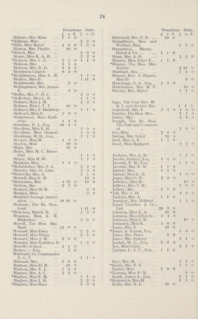 Donations Subs. Donations Subs. £ s. d. £ s. d. £ s. d. £ s. d. Hilliers, Mrs. Maia 1 1 0 Hummed, Mrs. P. R. ... 10 0 *Hillinan, Miss ... 2 2 0 Humphreys, Miss and *Hills, Miss Mabel 4 0 0 1 0 0 Webber, Miss ... 1 1 0 Hinton, Mrs. Phyllis ... 10 0 Plumphriss, Messrs. *Hirsch, Mrs. 2 0 0 Deryk& Co. ... l 1 0 Hoare, Miss K. A. H. ... 2 2 0 Hunt, Mrs. A. H. 2 2 0 *Hobson, Mrs. C. E. 1 1 0 1 1 0 Hunter, Miss Ethel F.... l 1 0 Hobson, Mrs. 5 5 0 *Hunter, The Hon. Mrs. Hobson, Mrs. R. D. 5 0 0 Robert 2 15 u Hoddeson Church 6 3 6 Hurlbutt, Mrs. ... 1 1 0 *Hodgkinson, Miss E. M. 1 1 0 Hussey, Rev. <S£ Hussey, Holden, Miss B. 1 11 6 MissD. 5 0 Holdsworth, Mrs. 2 0 Hutchings, S. A., Esq.... 2 2 0 HolLinghurst, Mrs. Jennie Hutchinson, Mrs. M. F. 10 0 F. 5 0 Hutton, Mrs. Mabel -« 1 1 0 *Holles, Mrs. V. D. C. ... 2 0 0 *Holloway, Miss L. R. ... 1 1 0 Holmes, Miss J. M. 2 2 0 Inge, The Very Rev. W. Holmes, Miss I. F. T. ... 10 0 R. I. and the late Mrs. 1 1 (J Holness, Mrs. F. Hathway 1 1 0 Inglefield, Mrs. F. 2 2 0 2 0 0 Holroyd, Miss N. 1 0 0 Ionides,The Hon. Mrs.... 1 1 0 Homewood, Miss Kath¬ Ismay, Mrs. 2 2 0 erine ... 1 1 0 Iveagh, The Rt. Hon. Homfray, P. J., Esq. ... 10 0 0 The Earl and Countess Hoodless, Miss E. B. ... 3 0 0 of _ ... 1 1 0 Hoodless, Miss (Senior) 1 0 0 Ive, Miss 2 0 0 Hookham, M. H., Esq.... 1 1 0 Iwring, Mrs. Sybil 10 0 Hooper, Miss M. 1 5 0 Izod, Mrs. G. E. 1 1 0 Hooten, Miss 10 o. Izoot, Miss Margaret ... 1 1 0 Hope, Mrs. 10 0 “ Hope, Miss M. C. Beres- f ord 1 1 0 Jackson, Mrs. A. M. 1 1 0 Hoper, Miss M. W. 1 1 0 Jacobs, Sydney, Esq. ... 1 1 0 Hopkins, Miss ... 1 1 0 Jacomb, E. M., Esq. ... 1 1 # *Hornblower, Mrs. F. S. 2 2 0 Jacomb, Mrs. E. M. 1 1 0 Hornby, Mrs. St. John 2 0 0 . Jarrett, Mrs. 1 1 0 *Horrocks, Mrs. A. 1 1 0 Jarrett, Miss E. H. 1 0 0 Horsed, Miss E. M. 10 0 Jeans, Miss O. B. 2 0 0 * Horseman, Mrs. 4 15 0 10 6 Jefferies, Miss M. 10 0 Horton, Mrs. 2 2 0 Jeffries, Mrs.T. W. 1 0 0 Hoskyn, Miss M. B. 2 6 Jeffery, Mrs. 1 1 0 Hoskyn, Miss ... 2 6 *Jelf, Mrs. C. H. 1 1 0 Hospital Savings Associ¬ Jenkins, Mrs. A. 1 1 0 ation ... 10 10 0 Jennings, Mrs. Mildred... 1 1 o Hotham, The Rt. Hon. Jessel Toynbee & Co., Lord ... 1 1 11 9 Ltd. ... 26 5 0 *Houehen, Miss S. M. ... 1 0 0 Johnson, Miss E. A. 10 6 Houston, Miss A. M. Johnson, Miss Ellen A.... 1 1 0 Blakeston 3 0 0 Johnson, Miss L. B. 10 0 Hovell, The Hon. Mrs. Johnston, Miss R. 1 0 0 Mark ... 12 0 0 Jones, Mrs. E. ... 10 0 Howard, Miss Dora 2 2 0 * Jones, A. Ernest, Esq. 1 0 0 Howard, Miss Helen 2 0 0 Jones, Mrs. Pryce 5 0 Howard, Miss J. M. 5 0 0 Jones, Mrs. Sydney 1 1 0 Howard, Miss Kathleen D 1 0 0 Jordan, W. L., Esq. ... 2 2 0 Howell’s School... 2 1 3 Jov, Miss Claire. 1 1 0 Howes, — Esq. 2 6 Juniper, L. A. V., Esq.... 1 1 0 Hubbard, Lt. Commander E. G.T. 1 1 0 Huband, Mrs. ... 1 0 0 Kay, Mrs. M. 1 1 0 Hudson, Miss D. M. 10 0 * Keefe, Mrs. F. E. 1 1 0 Hudson, Mrs. E. L. 1 0 0 Keefer, Miss 2 0 0 Hughes, Mrs. A. C. 2 2 0 *Keenan, Miss P. M. 5 0 *PIughes, Miss E. M. 1 1 0 Keith, James A., Esq. ... 1 1 0 Hughes, Miss J. M. 2 2 0 *Kekewicb, Miss H. 1 1 0 *Hughes, Miss Mary 2 0 0 Kelly, Mrs. N.E. 10 0