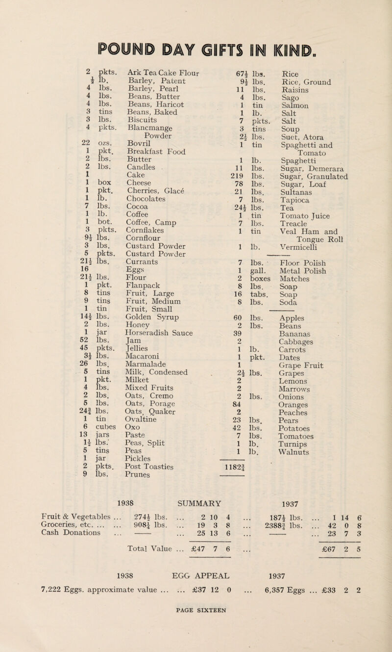 2 pkts. Ark Tea Cake Flour 1 2 lb. Barley, Patent 4 lbs. Barley, Pearl 4 lbs. Beans, Butter 4 lbs. Beans, Haricot 3 tins Beans, Baked 3 lbs. Biscuits 4 pkts. Blancmange Powder 22 ozs. Bovril 1 pkt. Breakfast Food 2 lbs. Butter 2 lbs. Candles 1 Cake 1 box Cheese 1 pkt. Cherries, Glace 1 lb. Chocolates 7 lbs. Cocoa 1 lb. Coffee 1 bot. Coffee, Camp 3 pkts. Cornflakes lbs. Cornflour 3 lbs. Custard Powder 5 pkts. Custard Powder 24 lbs. Currants 16 Eggs 21i lbs. Flour 1 pkt. Flanpack 8 tins Fruit, Large 9 tins Fruit, Medium 1 tin Fruit, Small 14* lbs. Golden Syrup 2 lbs. Honey 1 jar Horseradish Sauce 52 lbs. Jam 45 pkts. Jellies 01 lbs. Macaroni 26 lbs. Marmalade 5 tins Milk, Condensed 1 pkt. Milket 4 lbs. Mixed Fruits 2 lbs. Oats, Cremo 5 lbs. Oats, Porage 24f lbs. Oats, Quaker 1 tin Ovaltine 6 cubes Oxo 13 jars Paste l* lbs.' Peas, Split 5 tins Peas 1 jar Pickles 2 pkts. Post Toasties 9 lbs, Prunes 67i lbs. Rice 9* lbs. Rice, Ground 11 lbs. Raisins 4 lbs. Sago 1 tin Salmon 1 lb. Salt 7 pkts. Salt 3 tins Soup 91. lbs. Suet, Atora 1 tin Spaghetti and Tomato 1 lb. Spaghetti 11 lbs. Sugar, Demerara 219 lbs. Sugar, Granulated 78 lbs. Sugar, Loaf 21 lbs. Sultanas 7 lbs. Tapioca 24i lbs. Tea 1 tin Tomato Juice 7 lbs. Treacle 1 tin Veal Ham and Tongue Roll 1 lb. Vermicelli 7 lbs. ■ Floor Polish 1 gall. Metal Polish 2 boxes Matches 8 lbs. Soap 16 tabs. Soap 8 lbs. Soda 60 lbs. Apples 2 lbs. Beans 39 Bananas 2 Cabbages 1 lb. Carrots 1 pkt. Dates 1 Grape Fruit 91 •**2 lbs. Grapes 2 Lemons 2 Marrows 2 lbs. Onions 84 Oranges 2 Peaches 23 lbs. Pears 42 lbs. Potatoes 7 lbs. Tomatoes 1 lb. Turnips 1 lb. Walnuts 1182| 1988 SUMMARY 1937 Fruit & Vegetables ... 274A lbs. Groceries, etc. 908J lbs. Cash Donations ... - 2 10 4 19 3 8 25 13 6 187^ ibs. ... 1 14 6 23885 lbs. ... 42 0 8 - ... 23 7 3 Total Value ... £47 7 6 £67 2 5 1938 EGG APPEAL 1937 7,222 Eggs, approximate value. £37 12 0 ... 6,357 Eggs ... £33 2 2