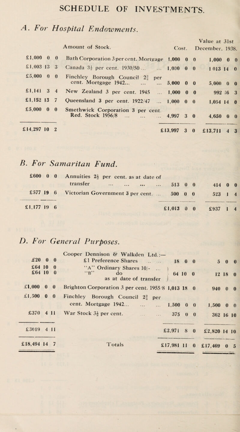 SCHEDULE OF INVESTMENTS. A. For Hospital Endowments. Value at 31st Amount of Stock. Cost. December, 1938. £1,000 0 0 Bath Corporation 3 per cent. Mortgage !,000 0 0 1,000 0 0 £1,003 13 3 Canada 3| per cent. 1930/50 ... 1,000 0 0 1 013 14 0 £5,000 0 0 Finchley Borough Council 2f per cent. Mortgage 1942. 5,000 0 0 5,000 0 0 £1,141 3 4 New Zealand 3 per cent. 1945 1,000 0 0 992 16 3 £1,152 13 7 Queensland 3 per cent. 1922/47 ... 1,000 0 0 1,054 14 0 £5,000 0 0 Smethwick Corporation 3 per cent. Red. Stock 1956/8 . 4,997 3 0 4,650 0 0 £14,297 10 2 £13,997 3 0 £13,711 4 3 B. For Samaritan Fund. £600 0 0 Annuities per cent. as at date of transfer . 513 0 0 £577 19 6 Victorian Government 3 per cent. ... 500 0 0 414 0 0 523 1 4 £1,177 19 6 £1,013 0 0 £937 1 4 D. F or General Purposes. Cooper Dennison & Walkden Ltd,:— •£20 0 0 £1 Preference Shares . 18 0 0 £64 16 0 “A” Ordinary Shares 10/- ... ) £64 10 0 “B” do 64 10 0 as at date of transfer j £1,000 0 0 Brighton Corporation 3 per cent. 1955 8 1,013 18 0 £1,500 0 0 Finchley Borough Council 2f per cent. Mortgage 1942. 1,500 0 0 £370 4 11 War Stock 3£ per cent. 375 o 0 5 0 0 12 18 0 940 0 0 1,500 0 0 362 16 10 £3019 4 11 £18,494 14 7 £2,971 8 0 £2,820 14 10 Totals