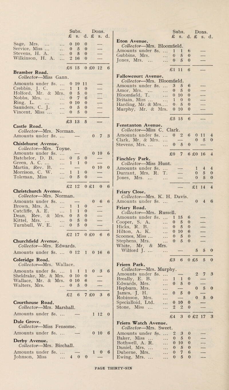 £ s. Sage, Mrs. ... ... 0 10 Service, Miss ... .. 0 5 Stevens, H. A. ... 0 5 Wilkinson, H. A. ... 2 16 £6 15 Bramber Road. Collector—Miss Gann. Amounts under 5s. ... 0 19 Crebbin, J. C. ... 1 1 Holford, Mr. & Mrs. 0 5 Nobbs, Mrs. ... ... 0 7 Ring, L. ... ... 0 10 Saunders, C. J. ... 0 5 Vincent, Miss. 0 5 £3 13 Castle Road. Collector—Mrs. Norman. Amounts under 5s. ... — Chislehurst Avenue. Collector—Mrs. Toyne. Amounts under 5s. ... — Batchelor, D. B. ... 0 5 Green, A. C. ... ... 1 1 Martin, Rev. B. ... — Morrison, C. W. ... 1 1 Toleman, Miss ... 0 5 £2 12 Christchurch Avenue. Collector—Mrs. Norman. Amounts under 5s. ... — Brown, Mrs. A. ... 1 1 Cutcliffe, A. E. ... 1 1 Dean, Rev. & Mrs. 0 5 Kittel, Mrs. ... ... 0 5 Turnbull, W. E. ... 0 5 £2 17 Churchfield Avenue. Collector—Mrs. Edwards. Amounts under 5s. ... 0 12 Coleridge Road. Collector—Mrs. Wallace. Amounts under 5s. ... 1 1 Sheldrake, Mr. & Mrs. 0 10 Wallace, Mr. & Mrs. 0 10 Walters, Mrs. ... 0 5 £2 6 Courthouse Road. Collector—Mrs. Marshall. Amounts under 5s. ... — Dale Grove. Collector—Miss Fensome. Amounts under 5s. ... — Derby Avenue. Collector—Mrs. Birchall. Amounts under 5s. ... — Johnson, Miss ... 4 0 d. £ s. d. £ s. d. £ s. d. Eton Avenue. 0 ■ Collector—Mrs. Bloomfield. 0 1 Amounts under 5s. ... 1 1 6 — 0 — Gubbins, Mrs. 0 5 0 — 0 Jones, Mrs. 0 5 0 — 0 £0 12 6 £1 11 6 — Fallowcourt Avenue. Collector—Mrs. Bloomfield. 11 1 Amounts under 5s. ... 3 5 6 — 0 — Amor, Mrs. 0 5 0 -- 0 — Bloomfield, T. 0 10 0 — 6 — Britain, Miss ... 1 0 0 — 0 n ' Harding, Mr. & Mrs_ 0 5 0 — 0 0 z Murphy, Mr. & Mrs. 0 10 0 — e £5 15 6 — o Fenstanton Avenue. Collector—Miss C. Clark. 0 7 3 Amounts under 5s. ... 0 2 6 0 11 4 Clark, Mr. & Mrs. ... — 0 5 0 Stevens, Mrs. ... 0 5 0 — 0 10 6 £0 7 6 £0 16 4 0 — Finchley Park. 0 — Collector—Miss Hunt. 0 10 0 Amounts under 5s. ... — 1 4 4 0 — Durrant, Mrs. R. T. — 0 5 0 0 — Jones, Mrs. ... — 0 5 0 0 £1 0 6 _. £1 14 4 Friary Close. Collector—Mrs. K. H. Davis 0 6 6 Amounts under 5s. ... — 0 4 6 0 — Friary Road. 0 ' Collector—Mrs. Russell. 0 — Amounts under 5s. ... 1 15 6 — 0 ■ Cooper, S. A. 0 5 0 — 0 ' Hicks, R. B. 0 5 0 — Hilton, A. K. 0 10 6 __ 0 £0 6 6 Scoones, Miss ... 0 5 0 —— Stephens, Mrs. 0 5 0 — White, Mr. & Mrs. 1 0 16 6 Wilford J.. — 5 5 0 £3 6 0 £5 5 0 Friern Park. 1 0 3 6 Collector—Mrs. Murphy. o Amounts under 5s. ... — 2 7 3 6 Breally, E. B. 1 1 0 — o Edwards, Mrs. 0 5 0 — Hepburn, Mrs. — 0 5 0 7 £0 3 6 James, J. H. 0 5 0 — Robinson, Mrs. — 0 5 0 Specialloid, Ltd. 0 10 0 — Stone, Miss ... 2 2 0 — 1 12 0 £4 3 0 £2 17 3 Friern Watch Avenue. Collector—Mrs. Sweet. 0 10 6 Amounts under 5s. ... 2 3 0 -- Baker, Miss ... 0 5 0 — Bothwell, A. R. 0 10 0 — Daniel, Mrs. ... 0 5 0 — 1 0 6 Dub erne, Mrs. 0 7 6 — 0 — Ewing, Mrs. ... 0 5 0 —