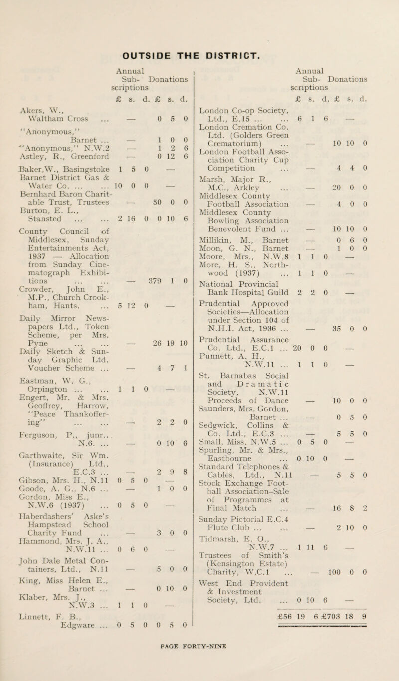 OUTSIDE THE DISTRICT. Akers, W., Waltham Cross “Anonymous, Barnet ... ■“Anonymous, N.W.2 Astley, R., Greenford Baker,W., Basingstoke Barnet District Gas & Water Co. ... Bernhard Baron Charit¬ able Trust, Trustees Burton, E. L., Stansted County Council of Middlesex, Sunday Entertainments Act, 1937 — Allocation from Sunday Cine¬ matograph Exhibi¬ tions Crowder, John E., M. P., Church Crook- ham, Hants. Daily Mirror News¬ papers Ltd., Token Scheme, per Mrs. Pyne Daily Sketch & Sun¬ day Graphic Ltd. Voucher Scheme ... Eastman, W. G., Orpington ... Engert, Mr. & Mrs. Geoffrey, Harrow, “Peace Thankoffer¬ ing” . Ferguson, P., junr., N.6. ... Garthwaite, Sir Wm. (Insurance) Ltd., E.C.3 ... Gibson, Mrs. H., N.ll Goode, A. G., N.6 ... Gordon, Miss E., N. W.6 (1937) Haberdashers’ Aske’s Hampstead School Charity Fund Hammond, Mrs. J. A., N.W.ll ... John Dale Metal Con¬ tainers, Ltd., N.ll King, Miss Helen E., Barnet ... Klaber, Mrs. J., NAV.3 ... Linnett, F. B., Edgware ... Annual Sub- Donations scriptions £ s. d. £ s. d. — 0 5 0 — 10 0 — 12 6 0 12 6 1 5 0 10 0 0 50 0 0 2 16 0 0 10 6 — 379 1 0 5 12 0 — 26 19 10 4 7 1 1 1 0 — 2 2 0 — 0 10 6 — 2 9 8 0 5 0 1 0 0 0 5 0 3 0 0 0 6 0 5 0 0 — 0 10 0 1 1 0 0 5 0 0 5 0 Annual Sub- Donations scriptions £ s. d. £ s. d. London Co-op Society, Ltd., E.15 ... London Cremation Co. Ltd. (Golders Green Crematorium) London Football Asso¬ ciation Charity Cup Competition Marsh, Major R., M. C., Arkley Middlesex County Football Association Middlesex County Bowling Association Benevolent Fund ... Millikin, M., Barnet Moon, G. N., Barnet Moore, Mrs., N.W.8 More, H. S., North- wood (1937) National Provincial Bank Hospital Guild Prudential Approved Societies—Allocation under Section 104 of N. H.I. Act, 1936 ... Prudential Assurance Co. Ltd., E.C.l ... Punnett, A. H., N.W.ll ... St. Barnabas Social and Dramatic Society, N.W.ll Proceeds of Dance Saunders, Mrs. Gordon, Barnet ... Sedgwick, Collins & Co. Ltd., E.C.3 ... Small, Miss, N.W.5 ... Spurling, Mr. & Mrs., Eastbourne Standard Telephones & Cables, Ltd., N.ll Stock Exchange Foot¬ ball Association-Sale of Programmes at Final Match Sunday Pictorial E.C.4 Flute Club ... Tidmarsh, E. O., N.W.7 ... Trustees of Smith’s (Kensington Estate) Charity, W.C.l West End Provident & Investment Society, Ltd. 6 1 10 10 0 4 4 0 20 0 0 4 0 0 10 10 0 0 1 6 0 0 0 110 — 110 — 2 2 0 — 35 0 0 20 0 0 110 — 10 0 0 0 5 0 5 5 0 0 5 0 — 0 10 0 5 5 0 16 8 2 2 10 0 1 11 6 — 100 0 0 0 10 6 £56 19 6 £703 18 9