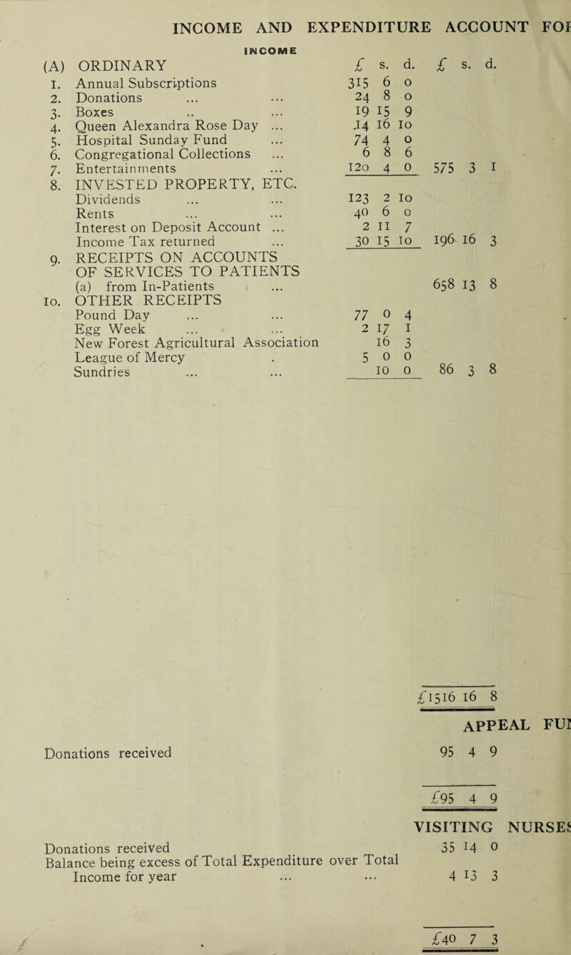 INCOME AND EXPENDITURE ACCOUNT FOF INCOME (A) ORDINARY 1. Annual Subscriptions 2. Donations 3. Boxes 4. Queen Alexandra Rose Day ... 5. Hospital Sunday Fund 6. Congregational Collections 7. Entertainments 8. INVESTED PROPERTY, ETC. Dividends Rents Interest on Deposit Account ... Income Tax returned 9. RECEIPTS ON ACCOUNTS OF SERVICES TO PATIENTS (a) from In-Patients io. OTHER RECEIPTS Pound Day Egg Week New Forest Agricultural Association League of Mercy Sundries £ s. d. £ s. d. 315 6 o 24 8 o 19 15 9 .14 16 Io 74 4 o 6 8 6 120 4 0 575 3 1 123 2 io 40 6 o 2117 30 15 10 196 16 3 658 13 8 77 0 4 2 17 1 16 3 500 10 0 86 3 8 £1516 16 8 appeal fui Donations received 95 4 9 £% 4 9 VISITING NURSES Donations received 35 4 0 Balance being excess of Total Expenditure over Total Income for year ... ... 4 13 3