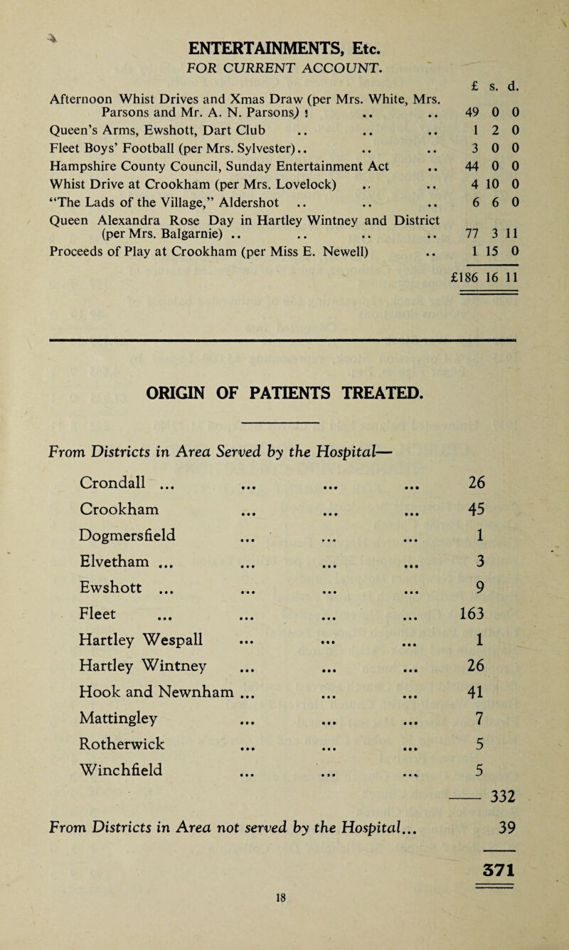 ENTERTAINMENTS, Etc. FOR CURRENT ACCOUNT. £ s. d. Afternoon Whist Drives and Xmas Draw (per Mrs. White, Mrs. Parsons and Mr. A. N. Parsons,) 3 .. .. 49 0 0 Queen’s Arms, Ewshott, Dart Club .. .. .. 12 0 Fleet Boys’Football (per Mrs. Sylvester).. .. .. 3 0 0 Hampshire County Council, Sunday Entertainment Act .. 44 0 0 Whist Drive at Crookham (per Mrs. Lovelock) .. .. 4 10 0 “The Lads of the Village,” Aldershot .. .. .. 6 6 0 Queen Alexandra Rose Day in Hartley Wintney and District (per Mrs. Balgarnie) .. .. .. .. 77 3 11 Proceeds of Play at Crookham (per Miss E. Newell) .. 1 15 0 £186 16 11 ORIGIN OF PATIENTS TREATED. From Districts in Area Served by the Hospital— Crondall ... ... ... ... 26 Crookham ... ... ... 45 Dogmersfield ... ... ... 1 Elvetham ... ... ... ... 3 Ewshott ... ... ... ... 9 Fleet ... ... ... ... 163 Hartley Wespall ... ... ... 1 Hartley Wintney ... ... ... 26 Hook and Newnham ... ... ... 41 Mattingley ... ... ... 7 Rotherwick ... ... ... 5 Winchfield ... ... ..* 5 - 332 From Districts in Area not served by the Hospital... 39 371