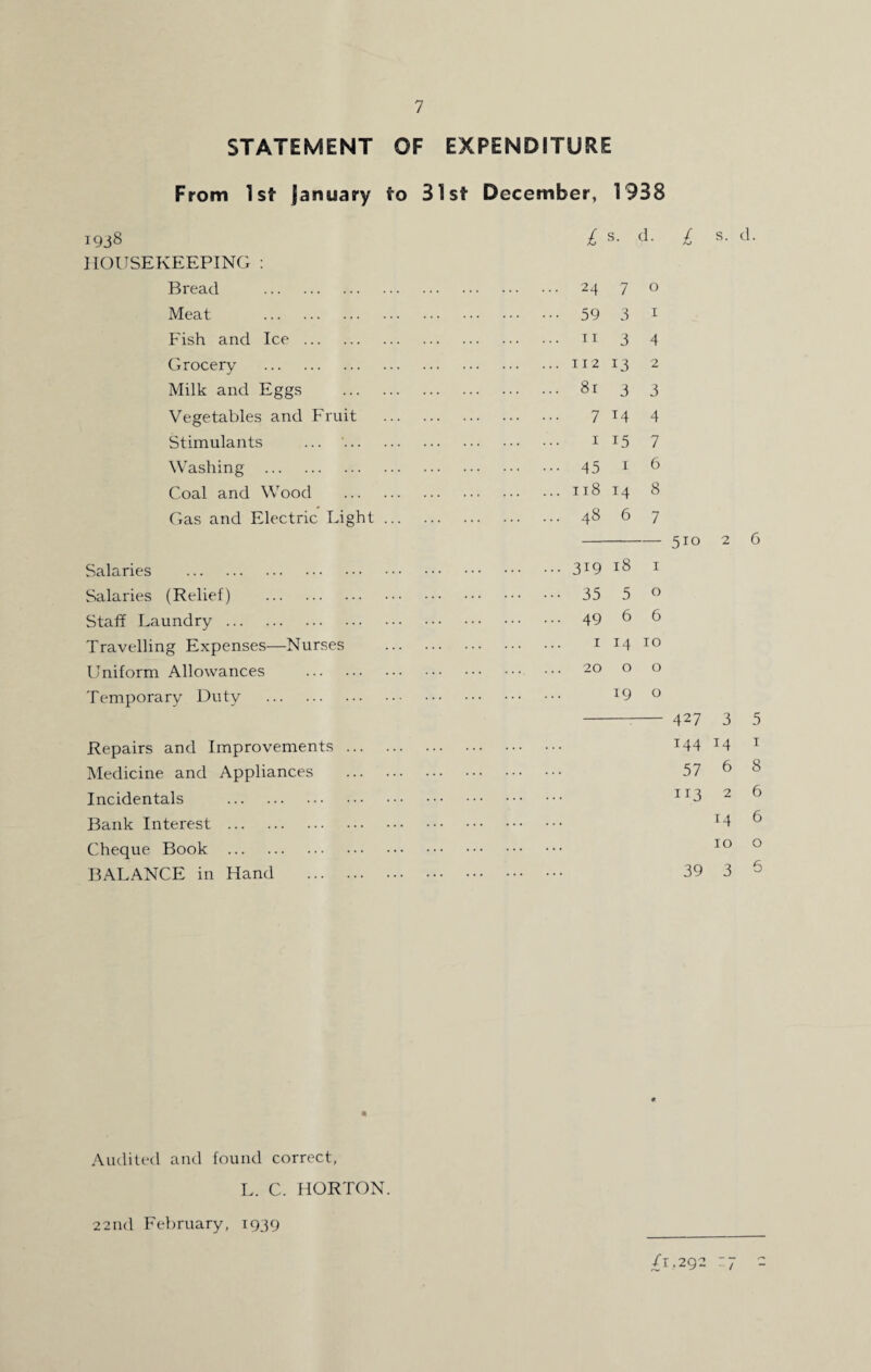 STATEMENT OF EXPENDITURE From 1 st January 1938 HOUSEKEEPING : Bread . Meat . Fish and Ice . Grocery . Milk and Eggs Vegetables and Fruit Stimulants ... ... Washing . Coal and Wood Gas and Electric Light Salaries . Salaries (Relief) . Staff Laundry. Travelling Expenses—Nurses Uniform Allowances . Temporary Duty . Repairs and Improvements ... Medicine and Appliances Incidentals . Bank Interest . Cheque Book . BALANCE in Hand . to SI st December, 1938 £ s- 4- £ 24 7 o 59 3 1 1134 112 13 2 81 3 3 7 14 4 1 15 7 45 1 6 118 14 8 48 6 7 -510 319 18 1 35 5 o 49 6 6 1 14 10 20 o o 19 o -:- 427 144 57 113 Audited and found correct, L. C. HORTON. /r .292 s. d. 2 6 3 5 14 1 6 8 2 6 14 6 10 o 3 6 22nd February, 1939