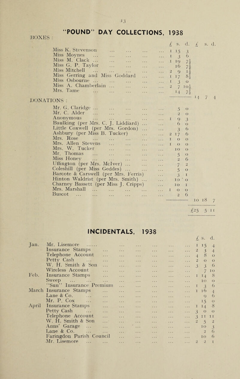 .BOXES : “POUND’’ DAY COLLECTIONS, 1938 Miss K. Stevenson Miss Moynes Miss M. Clack ... Miss G. P. Tayloi* Miss Mitchell Miss Gerring and Miss Miss Osbourne ... Miss A. Chamberlain .. Mrs. Tame Goddard £ s. d. i 15 3 1 3 b 1 i9 7 k 16 7i 2 9 i| 1 17 8J- 1 3 o 2 7101 14 7 k DONATIONS : Mr. G. Claridge ... ... ... ... ... 5 o Mr. C. Alder ... ... ... ... ... 2 o Anonymous ... ... ... ... ... 1 g 3 Baulking (per Mrs. C. J. Liddiard) ... ... 60 Little Coxwell (per Mrs. Gordon) ... ... 3 6 Ashbury (per Miss B. Tucker) ... ... 2 17 6 Mrs. Rose ... ... ... ... ... 1 o o Mrs. Allen Stevens ... ... ... ... 1 o o Mrs. W. Tucker ... ... ... ... jo <> Mr. Thomas ... ... ... ... ... =5 o Miss Honey ... ... ... ... ... 2 6 Uffington (per Mrs. Mclver) ... ... ... 7 2 Coleshill (per Miss Geddes) ... ... ... 50 Barcote & Carswell (per Mrs. Ferris) ... 31 Hinton Waldrist (per Mrs. Smith) ... ... 10 ‘ o Charney Bassett (per Miss J. Cripps) ... 10 1 Mrs. Marshall ... ... ... ... ... 1 o o Buscot ... ... ... ... ... ... 2 6 /* £ s. 14 7 10 18 4 7 1-5 5 1i INCIDENTALS, 1938 Jan. Mr. Lisemore . Insurance Stamps Telephone Account Petty Cash W. H. Smith & Son Wireless Account Feb. Insurance Stamps Sweep “Sun” Insurance Premium March Insurance Stamps Lane & Co. Mr. P. Cox . April Insurance Stamps Petty Cash Telephone Account W. H. Smith & Son Anns’ Garage Lane & Co. Faringdon Parish Council -Mr. Lisemore £ s- d. 1 i5 4 2 3 4 480 200 3 3b 7 10 1 T4 8 10 o 1 3 b 116 4 9 6 15 o 1148 300 3 ii 11 252 10 3 2 6 1 o 6 221