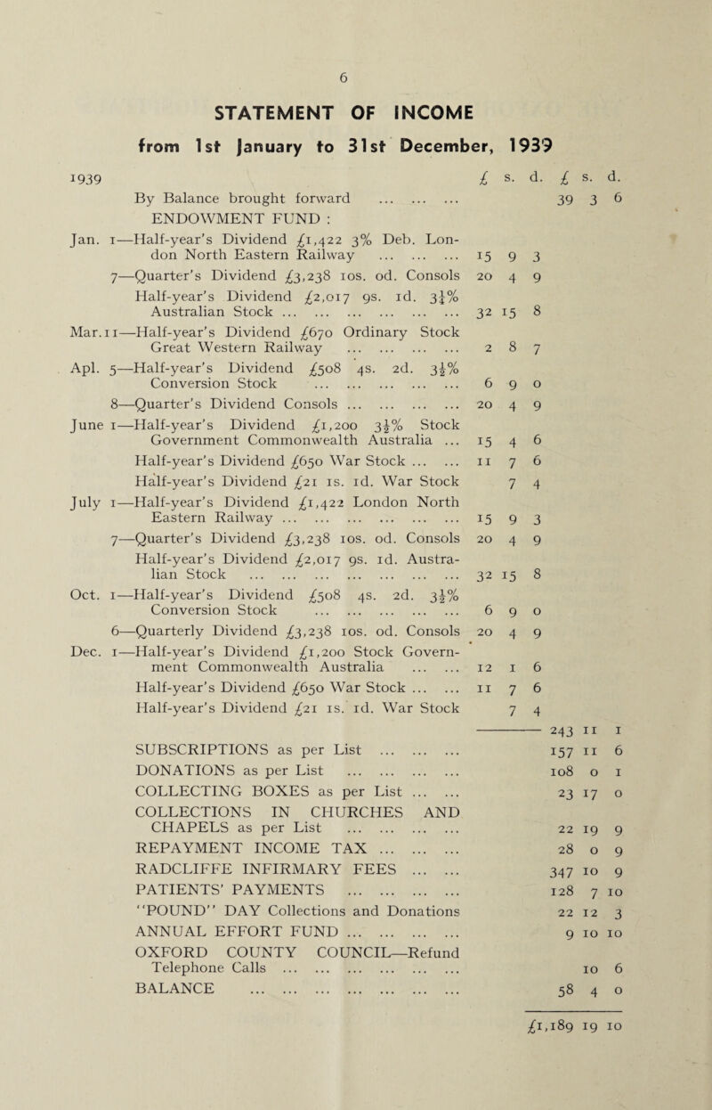 STATEMENT OF INCOME from 1 st January to 31st December, 1939 £ By Balance brought forward . ENDOWMENT FUND : Jan. i—Half-year’s Dividend £1,422 3% Deb. Lon¬ don North Eastern Railway . 15 7— Quarter's Dividend £3,238 10s. od. Consols 20 Half-year’s Dividend £2,017 9s. id. 3j% Australian Stock. 32 Mar. 11—Half-year’s Dividend £670 Ordinary Stock Great Western Railway . 2 Apl. 5—Half-year's Dividend £508 4s. 2d. 3^% Conversion Stock . 6 8— Quarter’s Dividend Consols. 20 June 1—Half-year’s Dividend £1,200 3^% Stock Government Commonwealth Australia ... 15 Half-year's Dividend £>50 War Stock. 11 Half-year’s Dividend £21 is. id. War Stock July 1—Half-year’s Dividend £,422 London North Eastern Railway. 15 7—Quarter’s Dividend £3,238 10s. od. Consols 20 Half-year’s Dividend £2,017 gs. id. Austra¬ lian Stock . 32 Oct. 1—Half-year’s Dividend £jo8 4s. 2d. 3^% Conversion Stock . 6 6—Quarterly Dividend £3,238 10s. od. Consols 20 Dec. 1—Half-year’s Dividend £1,200 Stock Govern¬ ment Commonwealth Australia . 12 Half-year’s Dividend £>50 War Stock. 11 Half-year's Dividend £21 is. id. War Stock SUBSCRIPTIONS as per List . DONATIONS as per List . COLLECTING BOXES as per List. COLLECTIONS IN CHURCHES AND CHAPELS as per List . REPAYMENT INCOME TAX . RADCLIFFE INFIRMARY FEES . PATIENTS’ PAYMENTS . “POUND” DAY Collections and Donations ANNUAL EFFORT FUND . OXFORD COUNTY COUNCIL—Refund Telephone Calls . BALANCE . 1939 s. d. £ s. d. 39 3 6 9 3 4 9 15 8 8 7 9 o 4 9 4 6 7 6 7 4 9 3 4 9 15 8 9 o 4 9 1 6 7 6 7 4 - 243 11 1 157 11 6 108 o 1 23 17 o 22 19 9 28 o 9 347 10 9 128 7 10 22 12 3 9 10 10 10 6 58 4 o