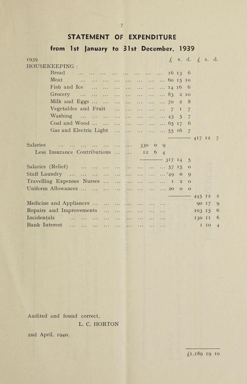 STATEMENT OF EXPENDITURE from Isf January to 31st December, 1939 1939 £ s. d. £ s. (1. HOUSEKEEPING : Bread . . 16 13 6 Meat . .60 15 10 Fish and Ice . .14 16 6 Grocery . .83 2 10 Milk and Eggs. .70 2 8 Vegetables and Fruit . 7 1 7 Washing . .43 5 7 Coal and Wood. .65 17 6 Gas and Electric Light .55 16 7 Salaries . 330 0 9 Less Insurance Contributions ... 12 6 4 3i7 14 5 Salaries (Relief) . .57 15 0 Staff Laundry . .‘49 0 9 Travelling Expenses Nurses . . 1 2 0 Uniform Allowances. .20 0 0 - 445 12 2 Medicine and Appliances ... . 90 17 9 Repairs and Improvements . 103 15 6 Incidentals . . 130 11 6 Bank Interest . . 1 10 4 Audited and found correct, L. C. HORTON 2nd April, 1940. £1,189 19 10