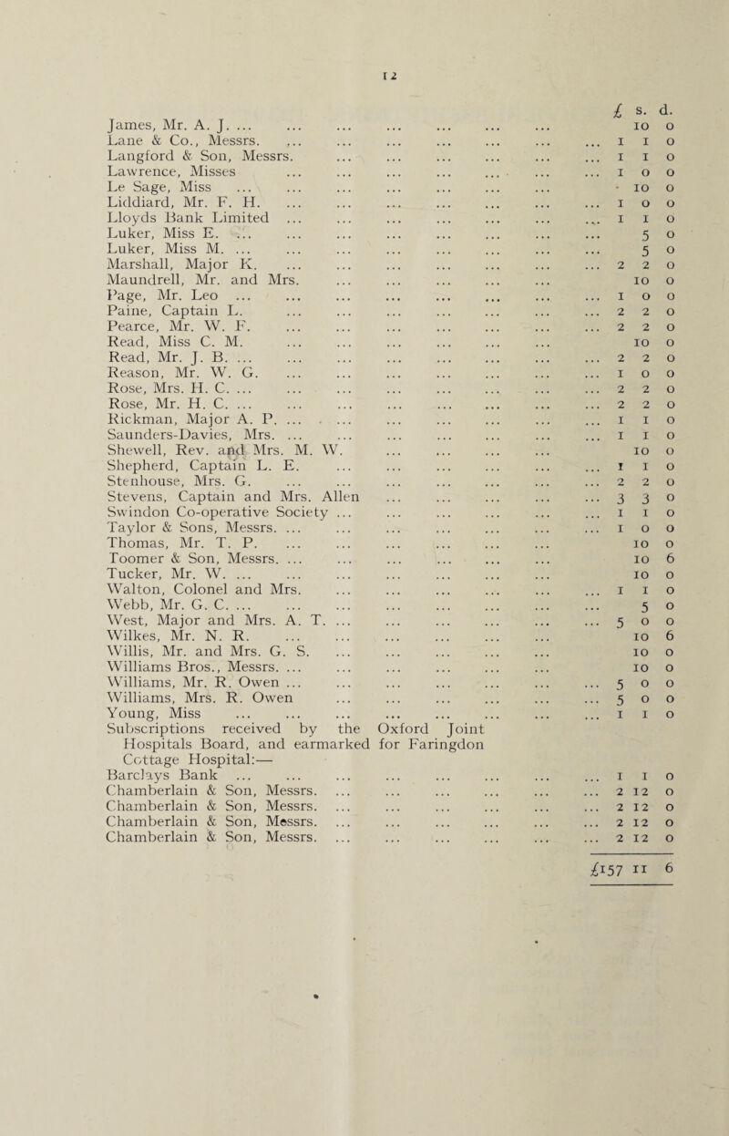 James, Mr. A. J. ... Lane & Co., Messrs. Langford & Son, Messrs. Lawrence, Misses Le Sage, Miss Liddiard, Mr. F. H. Lloyds Bank Limited Luker, Miss E. Luker, Miss M. ... Marshall, Major K. Maundrell, Mr. and Mrs. Page, Mr. Leo Paine, Captain L. Pearce, Mr. W. F. Read, Miss C. M. Read, Mr. J. B. Reason, Mr. W. G. Rose, Mrs. H. C. Rose, Mr. H. C. ... Rickman, Major A. P. Saunders-Davies, Mrs. ... Shewell, Rev. and Mrs. M. W. Shepherd, Captain L. E. Stenhouse, Mrs. G. Stevens, Captain and Mrs. Allen Swindon Co-operative Society ... Taylor & Sons, Messrs. ... Thomas, Mr. T. P. Toomer & Son, Messrs. ... Tucker, Mr. W. ... Walton, Colonel and Mrs. Webb, Mr. G. C. West, Major and Mrs. A. T. ... Wilkes, Mr. N. R. Willis, Mr. and Mrs. G. S. Williams Bros., Messrs. ... Williams, Mr. R. Owen ... Williams, Mrs. R. Owen Young, Miss Subscriptions received by the Oxford Joint Hospitals Board, and earmarked for Faringdon Cottage Hospital:— Barclays Bank Chamberlain & Son, Messrs. Chamberlain & Son, Messrs. Chamberlain & Son, Messrs. Chamberlain & Son, Messrs. £ s- d. io o I I o I I o I o o - IO o I o o s. I I O 50 50 ..220 IO O ..IOO ..220 ..220 IO O ..220 ..IOO ..220 ..220 I I O I I O IO O I I O ..220 ••330 I I O ..IOO IO o 10 6 10 o 1 1 o 50 ..500 10 6 10 o 10 o ..500 ..500 I I o 1 I o 2 12 O 2 12 O 2 12 O 2 12 O % ^157 11 6