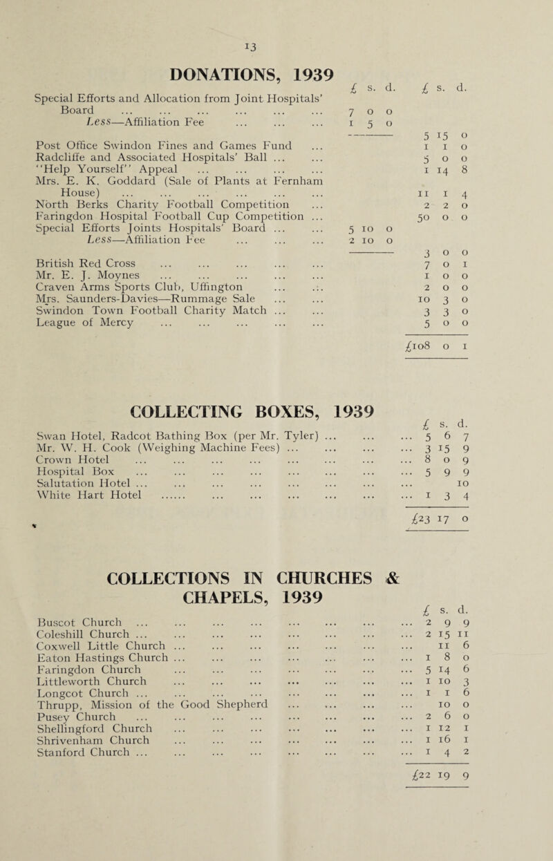 DONATIONS, 1939 Special Efforts and Allocation from Joint Hospitals’ Board Less—Affiliation Fee Post Office Swindon Fines and Games Fund Radcliffe and Associated Hospitals’ Ball ... “Help Yourself’’ Appeal Mrs. E. K. Goddard (Sale of Plants at Fernham House) North Berks Charity Football Competition Faringdon Hospital Football Cup Competition Special Efforts Joints Hospitals' Board ... Less—Affiliation Fee British Red Cross Mr. E. J. Moynes Craven Arms Sports Club, Uffington Mrs. Saunders-Davies—Rummage Sale Swindon Town Football Charity Match ... League of Mercy £ s. d. £ s. d. 7 0 0 1 5 0 — — 5 15 0 1 I 0 5 io 2 IO o o o o 14 8 11 1 4 220 50 o o 3 7 1 2 10 3 5 o o o o 3 3 o o I o o o o o ^108 O I COLLECTING BOXES, 1939 £ s. d. Swan Hotel, Radcot Bathing Box (per Mr. Tyler) ... ... ... 5 6 7 Mr. W. H. Cook (Weighing Machine Fees) ... ... ... ... 3 15 9 Crown Hotel ... ... ... ... ... ... ... ... 8 o 9 Hospital Box ... ... ... ... ... ... ... ... 5 9 9 Salutation Hotel ... ... ... ... ... ... ... ... 10 White Hart Hotel . ... ... ... ... ... ... 1 3 4 ^23 17 o COLLECTIONS IN CHURCHES >& CHAPELS, 1939 £ s. d. Buscot Church .. ... .. • ... 2 9 9 Coleshill Church ... . • • • • • • • ... 2 15 11 Coxwell Little Church . .. ... ... 11 6 Eaton Hastings Church . .. ... ... ... 1 8 0 Faringdon Church .. ... ... • •• 5 14 6 Littleworth Church .. ... ... ... 1 IO 3 Longcot Church ... .. ... ... 1 1 6 Thrupp, Mission of the Good Shepherd IO 0 Pusey Church .. 2 6 0 Shellingford Church . . 1 12 1 Shrivenham Church .. ... ... 1 16 1 Stanford Church ... .. 1 4 2 £22 19 9