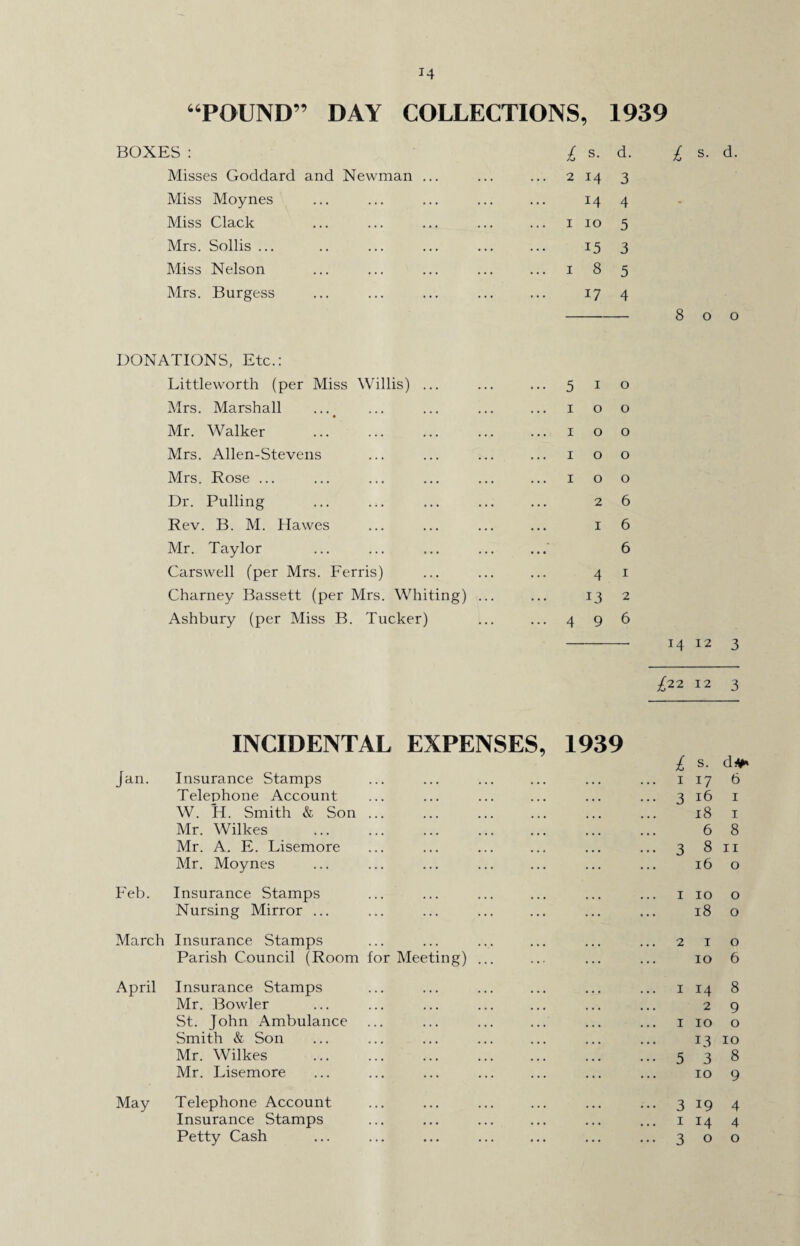 “POUND” DAY COLLECTIONS, 1939 BOXES: £ s. d Misses Goddard and Newman ... ... 2 14 3 Miss Moynes 14 4 Miss Clack ... 1 10 5 Mrs. Sollis ... 15 3 Miss Nelson 1 8 5 Mrs. Burgess 17 4 800 DONATIONS, Etc.: Littleworth (per Miss Willis) ... ••• 5 1 0 Mrs. Marshall .... 1 0 0 Mr. Walker 1 0 0 Mrs. Allen-Stevens 1 0 0 Mrs. Rose ... 1 0 0 Dr. Pulling 2 6 Rev. B. M. Hawes 1 6 Mr. Taylor 6 Carswell (per Mrs. Ferris) 4 1 Charney Bassett (per Mrs. Whiting) ... 13 2 Ashbury (per Miss B. Tucker) ... 4 9 6 INCIDENTAL EXPENSES, 1939 Jan. Insurance Stamps Telephone Account W. H. Smith & Son Mr. Wilkes Mr. A. E. Lisemore Mr. Moynes Feb. Insurance Stamps Nursing Mirror ... March Insurance Stamps Parish Council (Room for Meeting) April Insurance Stamps Mr. Bowler St. John Ambulance Smith & Son Mr. Wilkes Mr. Lisemore ^22 12 3 s. d#» 17 6 16 1 18 1 6 8 8 11 16 0 10 0 18 0 1 0 10 6 14 8 2 9 10 0 13 10 3 8 10 9 19 4 14 4 0 0 May Telephone Account Insurance Stamps Petty Cash 3 1 3
