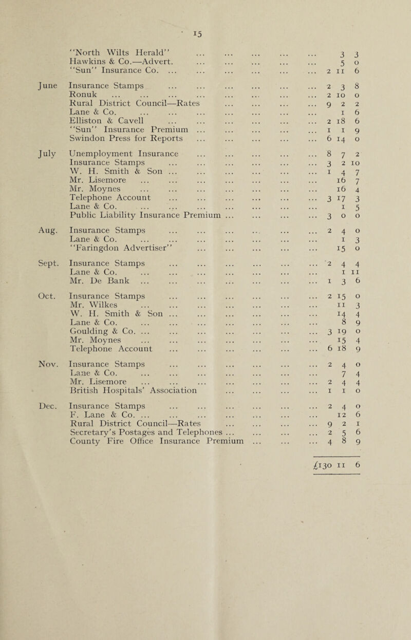 North Wilts Herald Hawkins & Co.—Advert Sun Insurance Co. 3 3 5 o June Insurance Stamps ... ... ... ... ... ... 2 3 8 Ronuk ... ... ... ... ... ... ... ... 2 10 o Rural District Council—Rates ... ... ... ... 9 2 2 Lane & Co. ... ... ... ... ... ... ... 1 6 Elliston & Cavell ... ... ... ... ... ... 218 6 Sun Insurance Premium ... ... ... ... ... 1 1 9 Swindon Press for Reports ... ... ... ... ... 614 o July Unemployment Insurance ... ... ... ... ... 8 7 2 Insurance Stamps ... ... ... ... ... ... 3 2 10 W. H. Smith & Son ... ... ... ... ... ... 1 4 7 Mr. Lisemore ... ... ... ... ... ... ... 16 7 Mr. Moynes ... ... ... ... ... ... ... 16 4 Telephone Account ... ... ... ... ... ... 3 17 3 Lane & Co. ... ... ... ... ... ... ... 1 5 Public Liability Insurance Premium ... ... ... ... 3 o o Aug. Insurance Stamps ... ... ... ... ... ... 2 4 o Lane & Co. ... ... ... ... ... ... ... 1 3 Faringdon Advertiser ... ... ... ... ... 15 o Sept. Insurance Stamps ... ... ... ... ... ... 2 4 4 Lane & Co. ... ... ... ... ... ... ... in Mr. De Bank ... ... ... ... ... ... ... 1 3 6 Oct. Insurance Stamps ... ... ... ... ... ... 2 15 o Mr. Wilkes ... ... ... ... ... ... ... n 3 W. H. Smith & Son ... ... ... ... ... ... 14 4 Lane & Co. ... ... ... ... ... ... ... 8 9 Goulding & Co. ... ... ... ... ... ... ... 3 19 o Mr. Moynes ... ... ... ... ... ... ... 15 4 Telephone Account ... ... ... ... ... ... 6 18 9 Nov. Insurance Stamps ... ... ... ... ... ... 2 4 o Lane & Co. ... ... ... ... ... ... ... 7 4 Mr. Lisemore ... ... ... ... ... ... ... 2 4 4 British Hospitals’ Association ... ... ... ... 1 1 o Dec. Insurance Stamps ... ... ... ... ... ... 2 4 o F. Lane & Co. ... ... ... ... ... ... ... 12 6 Rural District Council—Rates ... ... ... ... 9 2 1 Secretary’s Postages and Telephones ... .... ... ... 2 5 6 County Fire Office Insurance Premium ... ... ... 4 8 9 ^130 11 6