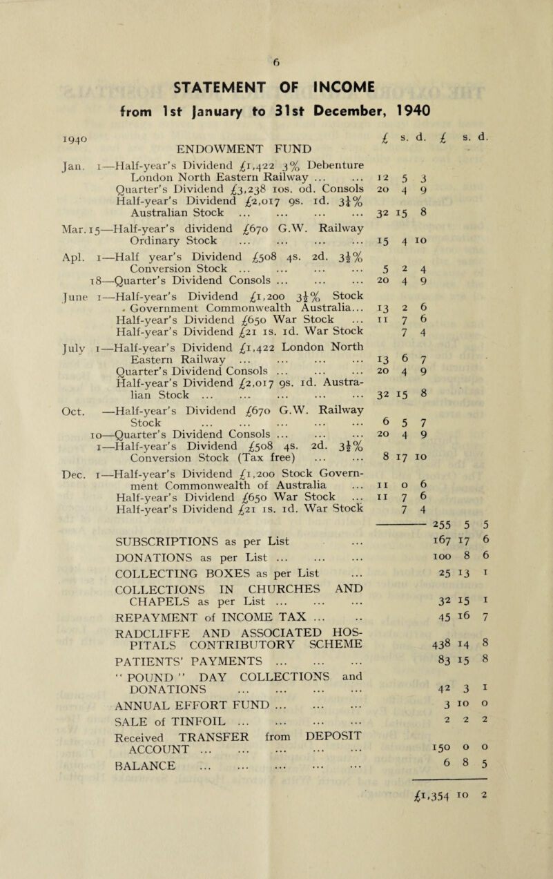 f) 1940 Jan. 1 Mar. 15- Apl. 1 18- June 1 July 1- Oct. 10 1 Dec. 1- STATEMENT OF INCOME from 1st January to 31st December, 1940 ENDOWMENT FUND -Half-year’s Dividend £1,422 3% Debenture London North Eastern Railway ... Quarter’s Dividend £3,238 10s. od. Consols Half-year’s Dividend £2,017 9s- Australian Stock Half-year’s dividend £670 G.W. Railway Ordinary Stock -Half year’s Dividend £508 4s. 2d. 3j% Conversion Stock ... -Quarter’s Dividend Consols ... -Half-year’s Dividend £1,200 3|% Stock * Government Commonwealth Australia... Half-year’s Dividend £650 War Stock Half-year’s Dividend £21 is. id. War Stock -Half-year's Dividend £1,422 London North Eastern Railway Quarter’s Dividend Consols ... Half-year’s Dividend £2,017 9s. id. Austra¬ lian Stock ... -Half-year’s Dividend £670 G.W. Railway Stock -Quarter’s Dividend Consols ... -Half-year’s Dividend £508 4s. 2d. 3%% Conversion Stock (Tax free) -Half-year’s Dividend £1,200 Stock Govern¬ ment Commonwealth of Australia Half-year’s Dividend £650 War Stock Half-year's Dividend £21 is. id. War Stock SUBSCRIPTIONS as per List DONATIONS as per List ... COLLECTING BOXES as per List COLLECTIONS IN CHURCHES AND CHAPELS as per List ... REPAYMENT of INCOME TAX. RADCLIFFE AND ASSOCIATED HOS¬ PITALS CONTRIBUTORY SCHEME PATIENTS’ PAYMENTS . “ POUND ” DAY COLLECTIONS and DONATIONS . ANNUAL EFFORT FUND. SALE of TINFOIL. Received TRANSFER from DEPOSIT ACCOUNT . BALANCE . £ s. d. £ s. d. 12 5 3 20 4 9 32 15 8 15 4 10 524 20 4 9 13 2 6 11 7 6 7 4 13 6 7 20 4 9 32 15 8 6 5 7 20 4 9 8 17 10 11 o 6 11 7 6 7 4 - 255 5 5 167 17 6 100 8 6 25 13 1 32 15 1 45 16 7 438 14 8 83 15 8 42 3 1 3 10 o 222 150 o o 685