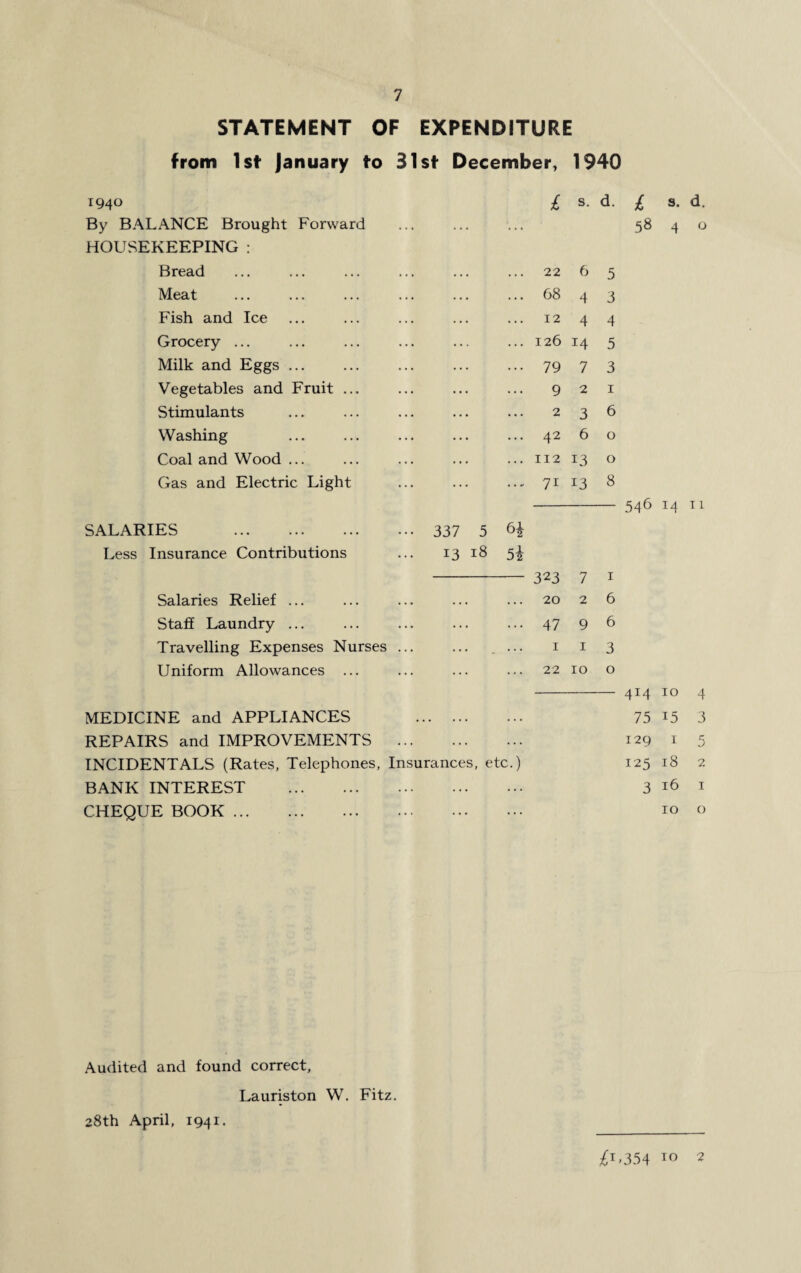 STATEMENT OF EXPENDITURE from 1st January to Slst December, 1940 194° £ s- d. £ s. d. By BALANCE Brought Forward ... ... ... 58 4 o HOUSEKEEPING : Bread 22 6 5 Meat 68 4 3 Fish and Ice 12 4 4 Grocery ... 126 14 5 Milk and Eggs ... 79 7 3 Vegetables and Fruit ... 9 2 1 Stimulants 2 3 6 Washing 42 6 0 Coal and Wood ... 112 13 0 Gas and Electric Light ... 7i 13 8 SALARIES . 337 5 6* Less Insurance Contributions 13 18 5i 323 7 1 Salaries Relief ... . . . . . . 20 2 6 Staff Laundry ... ... ... 47 9 6 Travelling Expenses Nurses ... • •• 1 1 3 Uniform Allowances ... 22 10 0 - 4T4 10 MEDICINE and APPLIANCES . 75 15 REPAIRS and IMPROVEMENTS . 129 1 INCIDENTALS (Rates, Telephones, Insurances, etc.) 125 18 BANK INTEREST . 3 16 CHEQUE BOOK. 10 Audited and found correct, Lauriston W. Fitz. 28th April, 1941. £.354 10 2