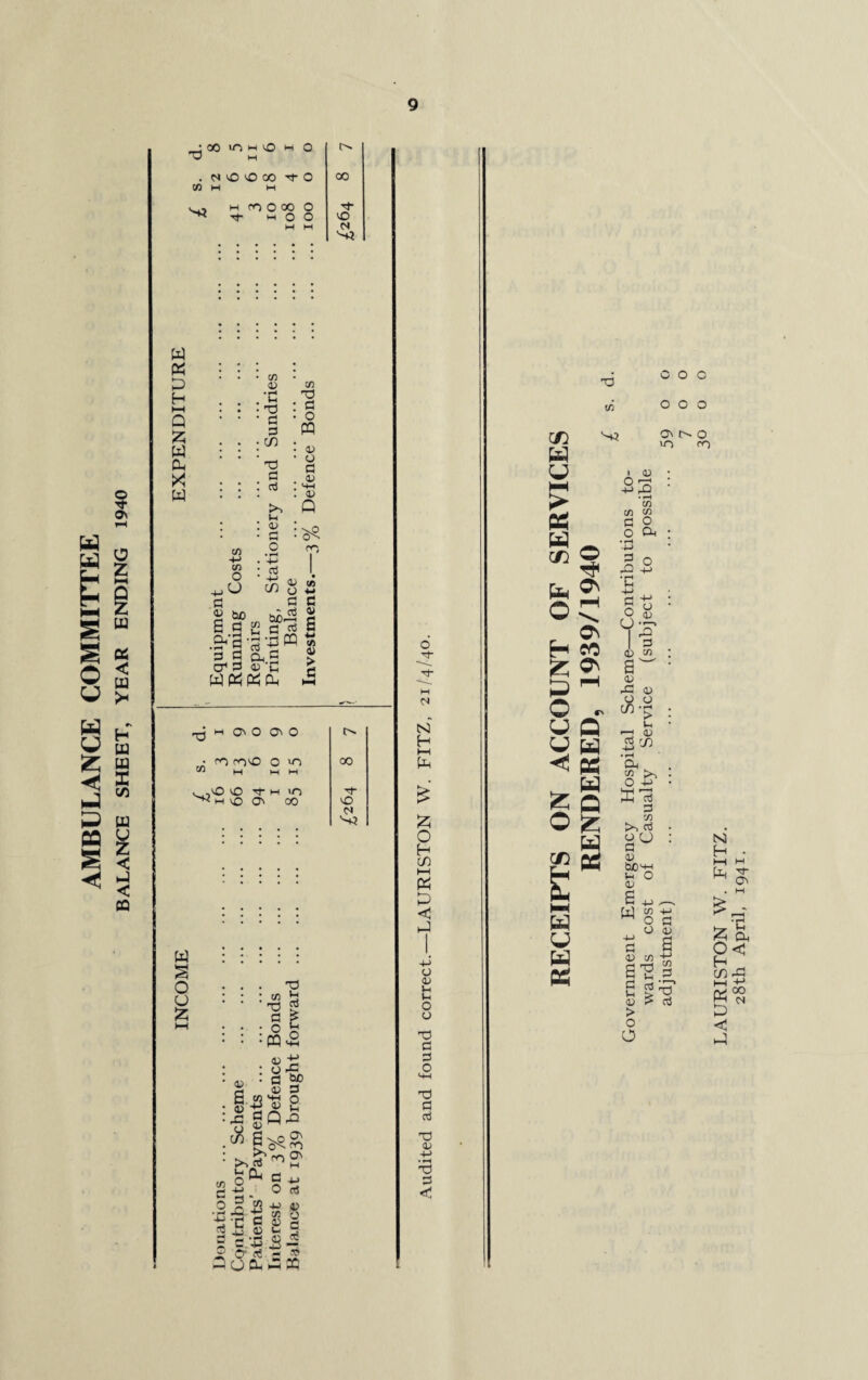 AMBULANCE COMMITTEE BALANCE SHEET, YEAR ENDING 1940 00 vO w O h O . N O vO 00 d- O w ro O 00 O W « P H MH P W cu w C/3 03 • rH p xj c/} X3 d to P co 4-> CD O ,u ■ d -P CO « 60 .2- s'3'S« 3 fl d(G 0<d aT'C <D c« O *-> d c co > M Q\ O O' O • ro roo o vn C/J m MM s_,vO o T h in h iC O' oo W 3 o o ! w> XI a • o •« X3 P d <d ’ Is d (D <D X ul i-O <*E to >> d p CL O ^ 4) X o X v bo d « 2 Qx \0 Xi ro d x a ON d 44 4J d -P O' -P 4> co o £ e ,-S-f F- s ® oo d- N v-+? CO X : cs • o ffl : <d • o d . <D Q 00 d- O v'+? 3o^h# o d- N N H (—1 p £ 8 co i—i P P < P o <D P P o o XJ d d o MH x) d d XJ ID -P • H X d cn W U k PS w - b 2 r . ^ H co CO COO o o o O' o o VO ro o a < £ o CD E HH u u w PS Q w es w o £ w cs ' <D -P X • i—H C/3 co to d 2 o Xc • M ■M X -2 •c d 1 a ID X d <£> co CD X a cn <o o > p «—i aj 43 ~n • M CD ^ 8^ Pd d CO to d D &0MH P o ID M co -p ^ O d O CD d. s S ^ d 5 1-1 -d, d 03 __I p ^ D > O O d LAURISTON W. FITZ. 28th April, 1941.