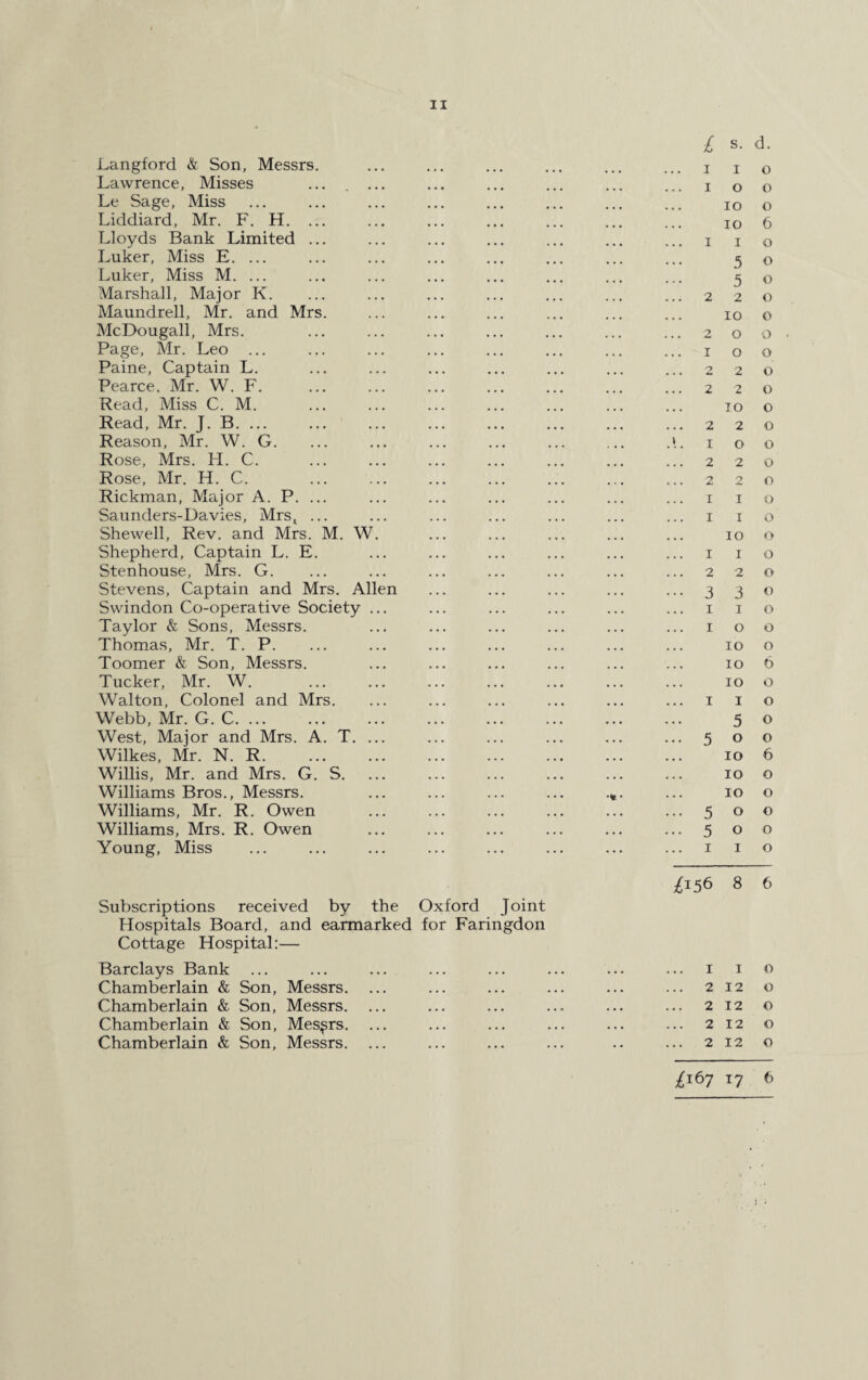 Langford & Son, Messrs. £ 1 s. I d. 0 Lawrence, Misses 1 0 0 Le Sage, Miss 10 0 Liddiard, Mr. F. H. ... 10 6 Lloyds Bank Limited ... 1 I 0 Luker, Miss E. ... 5 0 Luker, Miss M. ... 5 0 Marshall, Major K. 2 2 0 Maundrell, Mr. and Mrs. 10 0 McDougall, Mrs. 7 0 0 Page, Mr. Leo ... 1 0 0 Paine, Captain L. 2 2 0 Pearce, Mr. W. F. 2 2 0 Read, Miss C. M. TO 0 Read, Mr. J. B. ... 2 2 0 Reason, Mr. W. G. i 1 O 0 Rose, Mrs. H. C. 2 2 0 Rose, Mr. H. C. 2 2 0 Rickman, Major A. P. ... i 1 0 Saunders-Davies, Mrs. ... 1 1 0 Shewell, Rev. and Mrs. M. W. 10 0 Shepherd, Captain L. E. 1 1 0 Stenhouse, Mrs. G. 2 2 0 Stevens, Captain and Mrs. Allen 3 3 0 Swindon Co-operative Society 1 1 0 Taylor & Sons, Messrs. 1 0 0 Thomas, Mr. T. P. 10 0 Toomer & Son, Messrs. 10 6 Tucker, Mr. W. 10 0 Walton, Colonel and Mrs. 1 1 0 Webb, Mr. G. C. 5 0 West, Major and Mrs. A. T. 5 0 0 Wilkes, Mr. N. R. 10 6 Willis, Mr. and Mrs. G. S. 10 0 Williams Bros., Messrs. •* • 10 0 Williams, Mr. R. Owen 5 0 0 Williams, Mrs. R. Owen 5 0 0 Young, Miss 1 1 0 Subscriptions received by the Oxford Joint Hospitals Board, and earmarked for Faringdon Cottage Hospital:— Barclays Bank ^156 1 8 1 6 0 Chamberlain & Son, Messrs. ... ••• ••• ••• . . • . . . 2 12 0 Chamberlain & Son, Messrs. ... ... ... ... . , . . . . 2 12 0 Chamberlain & Son, Messrs. ... . . . ... ... • • • . • . 2 12 0 Chamberlain & Son, Messrs. . . . ... ... . . • . . . 2 12 0 67 17 ^