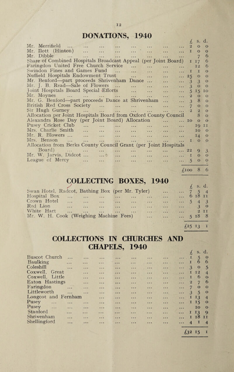 DONATIONS, 1940 Mr. Merrifield Mr. Ilott (Hinton) ... ... ... ... ’ Mr. Dibble Share of Combined Hospitals Broadcast Appeal (per Joint Board) Faringdon United Free Church Service Swindon Fines and Games Fund Nuffield Hospitals Endowment Trust Mr. Benford—part proceeds Shrivenham Dance ... Mr. J. B. Read—Sale of Flowers Joint Hospitals Board Special -Efforts Mr. Moynes Mr. G. Benford—part proceeds Dance at Shrivenham ... British Red Cross Society Sir Hugh Gurney Allocation per Joint Hospitals Board from Oxford County Council Alexandra Rose Day (per Joint Board) Allocation Pusey Cricket Club Mrs. Charlie Smith £ s. d. 2 0 0 I O O 7 6 i 17 12 I O 3 3 7 2 I 25 3 300 5 15 10 200 8 o o o 2 8 o o 10 o o 19 II 10 o Mr. R. Blowers ... 14 0 Mrs. Benson Allocation from Berks County Council Grant (per Joint Hospitals 1 0 0 Board) . . . 22 9 3 Mr. W. Jarvis, Didcot ... ...0 • • • 1 0 0 League of Mercy ... 5 0 0 ki 00 8 6 COLLECTING BOXES, 1940 ✓ £ s. d. Swan Hotel, Radcot, Bathing Box (per Mr. Tyler) 1 5 4 Hospital Box 6 18 11 Crown Hotel 5 4 3 Red Lion 3 0 White Hart 2 11 Mr. W. H. Cook (Weighing Machine Fees) 5 18 8 £25 COLLECTIONS IN CHURCHES AND CHAPELS, 1940 L 13 s. 1 d. Buscot Church ... 1 5 0 Baulking 1 6 6 Coleshill 3 0 5 Coxwell, Great 1 12 4 Coxwell, Little 1 6 0 Eaton Hastings 2 7 6 Faringdon 7 0 0 Littleworth 3 5 0 Longcot and Fernham 1 13 4 Pusey 1 15 0 Pusey 10 0 Stanford 1 13 9 Shrivenham 1 18 11 Shellingford 4 1 4 £3215 1