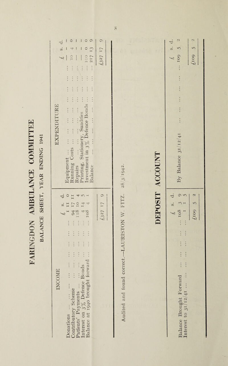 FARINGDON AMBULANCE COMMITTEE BALANCE SHEET, YEAR ENDING 1941 d 1 S3 01 • 1 8 !>■ S3 d N3 W Ph 0 H h-1 Q £ W Oh X W CO CO 0 • •pW : d <u d y d : cc <d >;q . M • CD \P • d <d d 4-> CD • to * O H-« O d £ ^ CVS d •£ m d •d d % o ^ d d d Oc.5 > rd cd d <d ip d d W « Ph pu G PQ CO - CD rr4 O H 'tlfl H ^ W d • M !>. 0 ^ H M M M H w Tj-00 xf-00 t>. H M CO S3 o o £ d s- ! co d d > d U : o o • PQhh <d . £ . Q) • d o . c/) rd ho d o u rd >>d 4-> rQ -H £>^ <n? GOPh d CD o d d r—H 0j PQ <N hJ- G\ CO 00 cs N H i—i V % O H co i—i £ < o CD J-i o O d d d o d d d d CD 4-> • t-H d d < H £ P O u u c/} o p W Q N3 Balance Brought Forward .108 3 9 By Balance 31/12/41 .109 Interest to 31/12/41. 1 1 5 _ ^109 5 2 ^io9