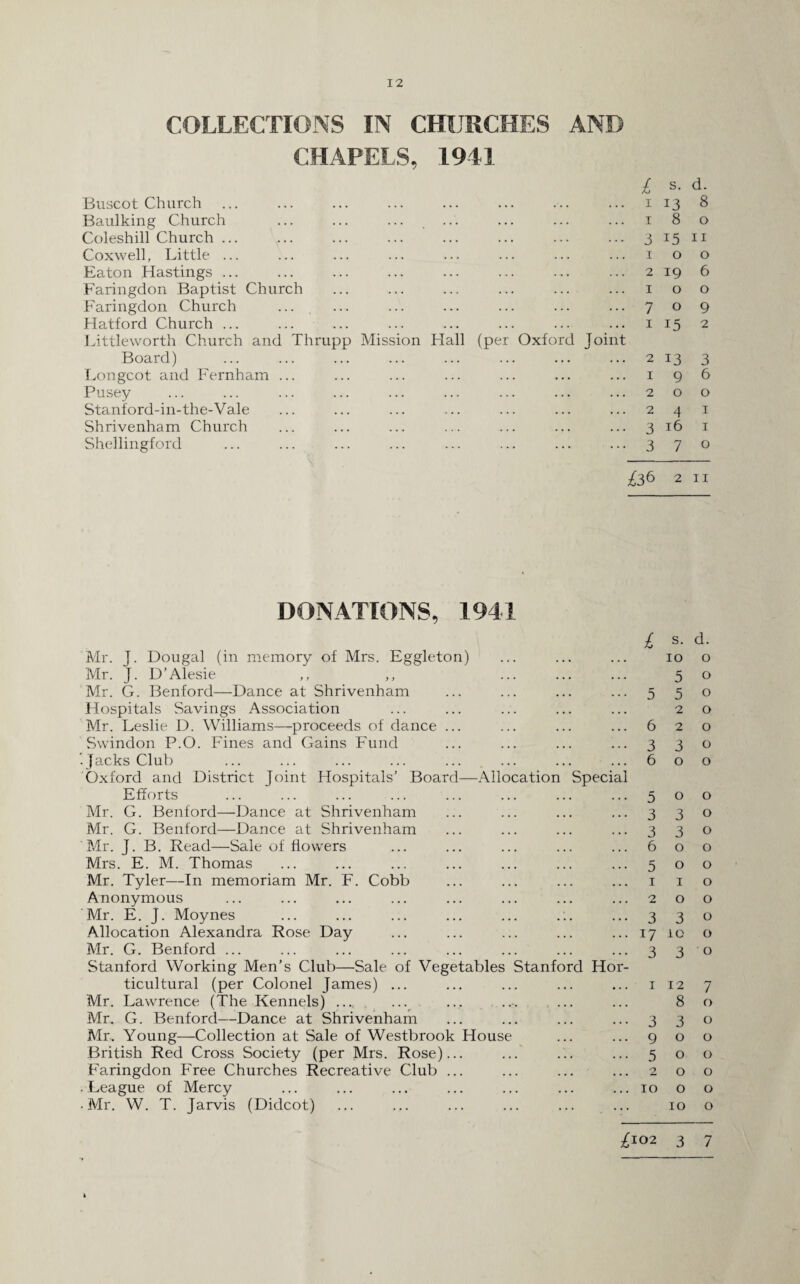 12 COLLECTIONS IN CHURCHES AND CHAPELS, 1941 Buscot Church Baulking Church ... ... ... ... Coleshill Church ... Coxwell, Little ... Eaton Hastings ... Faringdon Baptist Church Faringdon Church ... Hatford Church ... Littleworth Church and Thrupp Mission Hall (per Oxford Joint Board) Longcot and Fernham ... Pusey Stanford-in-the-Vale Shrivenham Church Shellingford £ i i 3 1 2 I 7 1 2 1 2 2 3 3 £i6 s. d. 13 8 8 o 15 11 o o 19 6 o o o 9 15 2 13 3 9 6 o o 4 1 16 1 7 o 2 11 DONATIONS, 1941 Mr. J. Dougal (in memory of Mrs. Eggleton) Mr. J. D’Alesie Mr. G. Benford—Dance at Shrivenham Hospitals Savings Association Mr. Leslie D. Williams—proceeds of dance ... Swindon P.O. Fines and Gains Fund ^Jacks Club Oxford and District Joint Hospitals’ Board—Allocation Efforts Mr. G. Benford—Dance at Shrivenham Mr. G. Benford—Dance at Shrivenham Mr. J. B. Read—Sale of flowers Mrs. E. M. Thomas Mr. Tyler—In memoriam Mr. F. Cobb Anonymous Mr. E. J. Moynes Allocation Alexandra Rose Day Mr. G. Benford ... Stanford Working Men’s Club—Sale of Vegetables ticultural (per Colonel James) ... Mr. Lawrence (The Kennels) .... Mr. G. Benford—Dance at Shrivenham Mr. Young—Collection at Sale of Westbrook House British Red Cross Society (per Mrs. Rose)... Faringdon Free Churches Recreative Club ... . League of Mercy • Mr. W. T. Jarvis (Didcot) Special Stanford Ho £ s. d. 10 0 5 0 5 5 0 2 0 6 2 0 3 3 0 6 0 0 5 0 0 3 3 0 3 3 0 6 0 0 5 0 0 1 1 0 2 0 0 3 3 0 17 IO 0 3 3 ■ 0 1 12 7 8 0 3 3 0 9 0 0 5 0 0 . 2 0 0 • 10 0 0 • 10 0