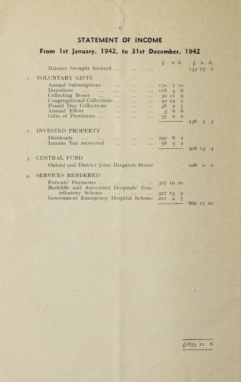 STATEMENT OF INCOME From 1 st- January, 1942, to 31st December, 1942 £ s. d. £ s. d. Balance brought forward ... ... ... 133 15 1 VOLUNTARY GIFTS Annual Subscriptions Donations Collecting Boxes Congregational Collections Pound Day Collections Annual Effort Gifts of Provisions ... - 436 5 3 118 4 6 30 11 9 40 12 1 38 2 7 366 o o INVESTED PROPERTY Dividends ... ... ... ... ... 250 8 2 Income Tax recovered ... ... ... 58 5 2 -— 308 13 4 CENTRAL FUND Oxford and District Joint Hospitals Board 108 o o SERVICES RENDERED Patients’ Payments ... ... ... ... 327 19 10 Radcliffe and Associated Hospitals’ Con¬ tributory Scheme ... ... ... 327 13 5 Government Emergency Hospital Scheme 211 4 7 --— 866 17 10