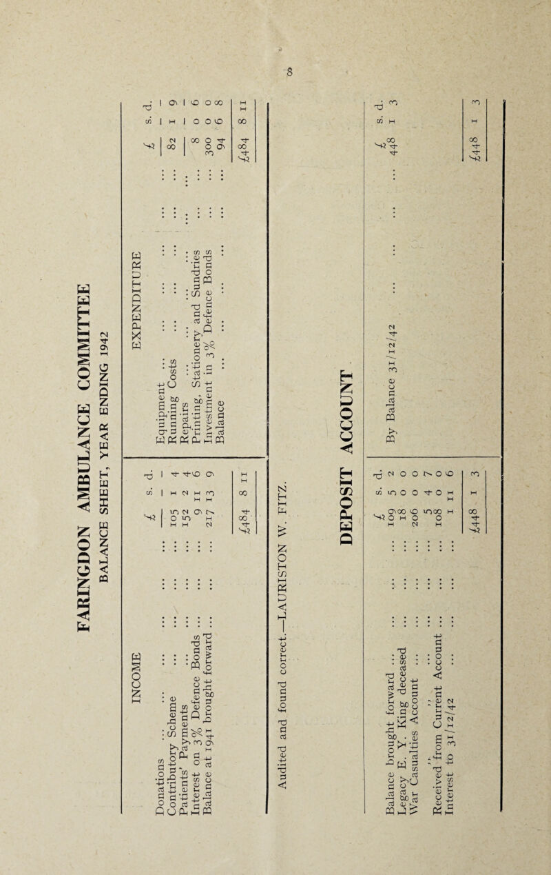 FARINGDON AMBULANCE COMMITTEE BALANCE SHEET, YEAR ENDING 1942 d Si 00 o o^ CO 00 W « P H t—i Q £ W cu X w U) (V • rH P d d cd d d - d co x a o <D O d (L> PH <u P cr co -p> CO O U bo <«' d d >v Vh o 00 ’-p o cb -d -p CD . ~ <u bo c , co p i—I • cb B Oh.2 <u c WKPnO co H a) cb |h lb hW co d 'TO u W s o CO 0 o • rH -P cb d o <0 a <0 rO o CD >» p O •p p co 0 o PQ o o a> m « P cb rO bo O O p P o <D !^fO O' TO H 0 o B cb <v o 0 b Tb d 4 6 Qv II CO H M CO 00 H Pi Si lO C* IH d o VO PH 00 H H d Si fiuftpffl N H ►—I £ X O H CD PH B P < P o p o o d 0 d o PH d d ctJ d <v -p> • rH d d < H §5 P O O u c/3 o w Q d 'Hi d d d d Si <N d <N CO 0 • o d b B PQ rj-3 IN O O S- O CO co co O O d O H , O'OO VO lOOO h Si O M O o H (N H CO 00 d d Hi d p cb d D CO cb <o o (0 d -p> d d o o o d d bog d o d <U N +J P bo • d [s <J CO 0) O p P W cb d CO . d PU cj t, <U p*. PQB £ <o o d b lb - P p d O d <L> ‘S o OJ Pp N H CO