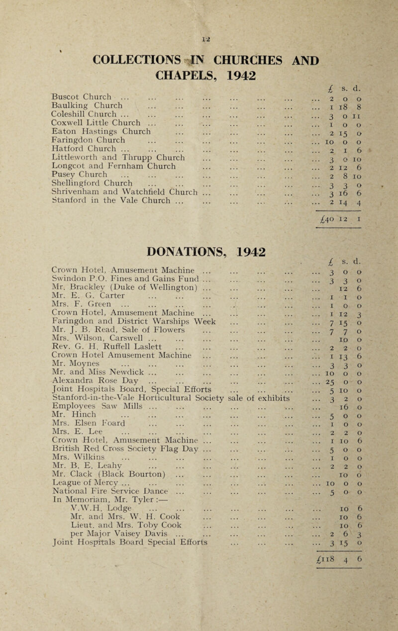 COLLECTIONS IN CHURCHES AND CHAPELS, 1942 Buscot Church ... Baulking Church Coleshill Church ... Coxwell Little Church ... Eaton Hastings Church Faringdon Church Hatford Church ... Littleworth and Thrupp Church Longcot and Fernham Church Pusey Church Shellingford Church Shrivenham and Watchfield Church Stanford in the Vale Church ... DONATIONS, 1942 Crown Hotel, Amusement Machine Swindon P.O. Fines and Gains Fund Mr. Brackley (Duke of Wellington) Mr. E. G. Carter Mrs. F. Green Crown Hotel, Amusement Machine Faringdon and District Warships Week Mr. J. B. Read, Sale of Flowers Mrs. Wilson, Carswell ... Rev. G. H. Ruffell Laslett Crown Hotel Amusement Machine Mr. Moynes Mr. and Miss Newdick ... Alexandra Rose Day Joint Hospitals Board, Special Efforts Stanford-in-the-Vale Horticultural Society sale of Employees Saw Mills ... Mr. Hinch Mrs. Elsen Foard Mrs. E. Lee Crown Hotel, Amusement Machine British Red Cross Society Flag Day Mrs. Wilkins Mr. B. E. Leahy Mr. Clack (Black Bourton) League of Mercy ... National Fire Service Dance In Memoriam, Mr. Tyler :— V.W.H. Lodge . Mr. and Mrs. W. H. Cook Lieut, and Mrs. Toby Cook per Major Vaisey Davis .. Joint Hospitals Board Special Efforts xhibits £ s. d. 2 o o I 18 8 • 3 o ii i o o . 2 15 o . IO o o 2 I 6 • 3 0 IO 2 12 6 2 8 IO • 3 3 O • 3 16 6 . 2 I4 4 £4° 12 i £ s. d. ■ 3 o o • 3 3 o 12 6 i I o i O o i 12 3 • 7 15 o • 7 7 o IO o 2 2 o I 13 6 • 3 3 o . IO o o • 25 o o • 5 IO o • 3 2 o 16 o • 5 o o i o o 2 2 o I IO 6 • 5 o o i o o 2 2 o IO o . IO O o • 5 O o IO 6 IO 6 IO 6 2 6 3 • 3 15 o ^ii8 4 6