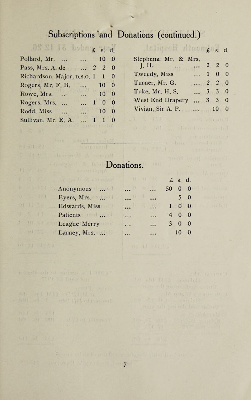 Subscriptions *and Donations (continued.) £ s. d. £ s. d. Pollard, Mr. ... 10 0 Stephens, Mr. & Mrs. Pass, Mrs. A. de ... 2 2 0 J. H. . 2 2 0 Richardson, Major, d.s.o. 1 1 0 Tweedy, Miss ... 1 0 0 Rogers, Mr. F. B. 10 0 Turner, Mr. G. ... 2 2 0 Rowe, Mrs. 10 0 Tuke, Mr. H. S. ... 3 3 0 Rogers, Mrs. ... ... 1 0 0 West End Drapery ... 3 3 0 Rodd, Miss 10 0 Vivian, Sir A. P. 10 0 Sullivan, Mr. E. A. ... 1 1 0 Donations. £ s, d. Anonymous • • • ... 50 0 0 Eyers, Mrs. • • • • • • 5 0 Edwards, Miss • • • 1 0 0 Patients ■ • • 4 0 0 League Merry 3 0 0 Larney, Mrs. ... • . . • • • 10 0